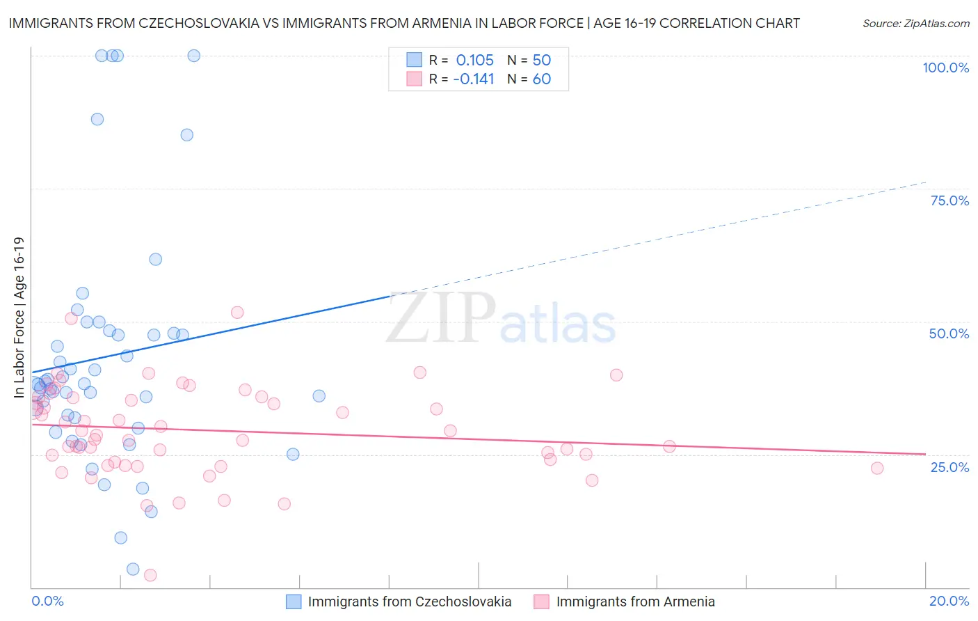 Immigrants from Czechoslovakia vs Immigrants from Armenia In Labor Force | Age 16-19