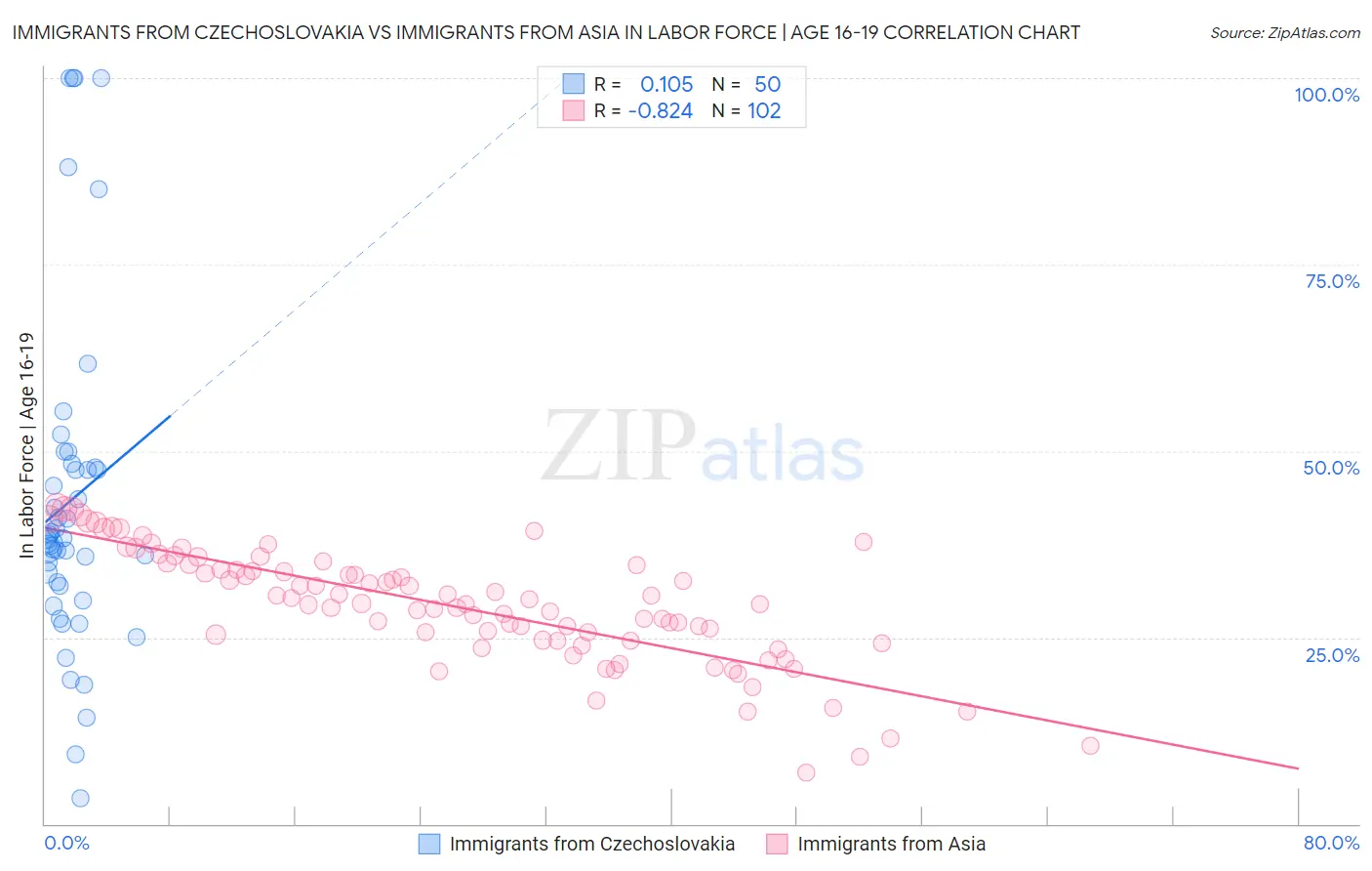 Immigrants from Czechoslovakia vs Immigrants from Asia In Labor Force | Age 16-19