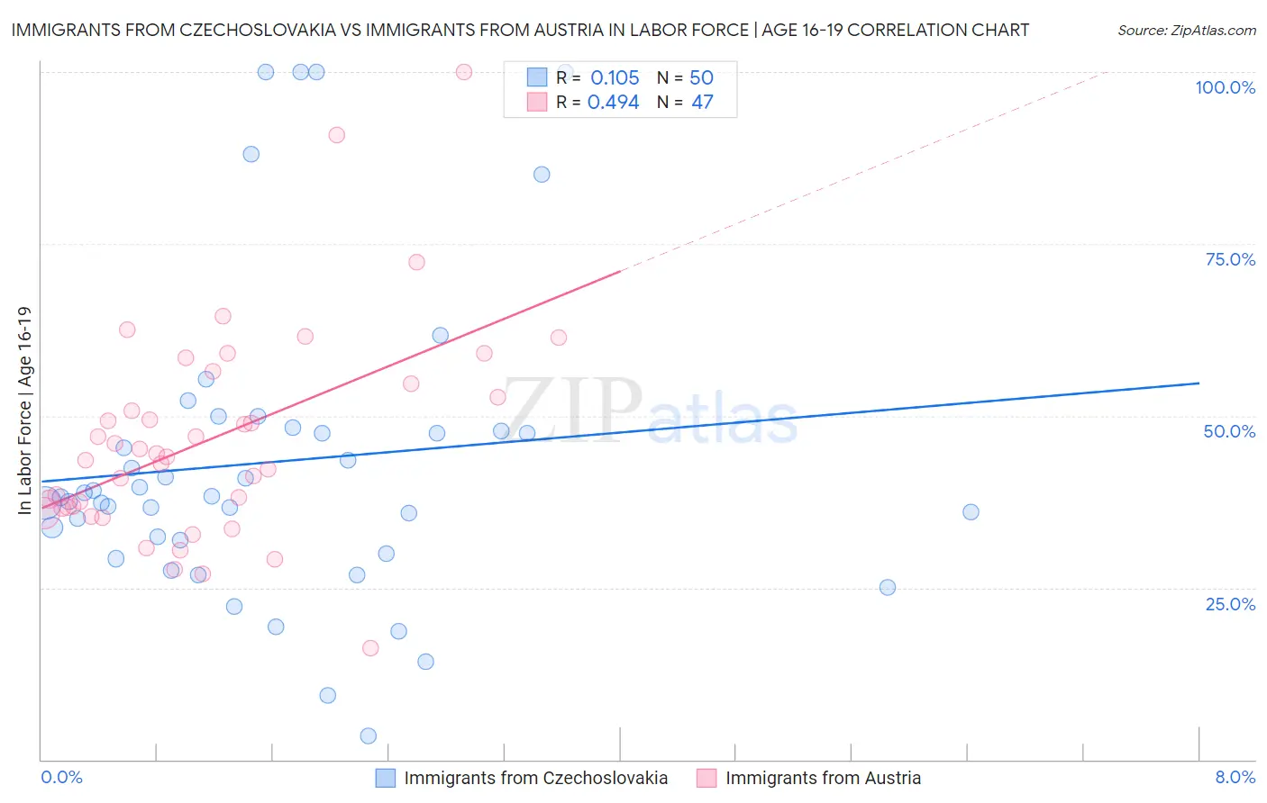 Immigrants from Czechoslovakia vs Immigrants from Austria In Labor Force | Age 16-19