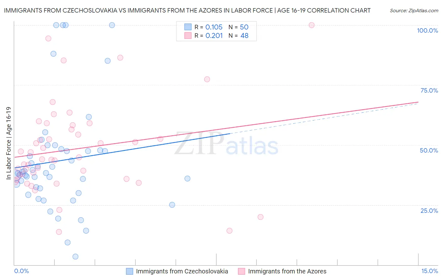 Immigrants from Czechoslovakia vs Immigrants from the Azores In Labor Force | Age 16-19