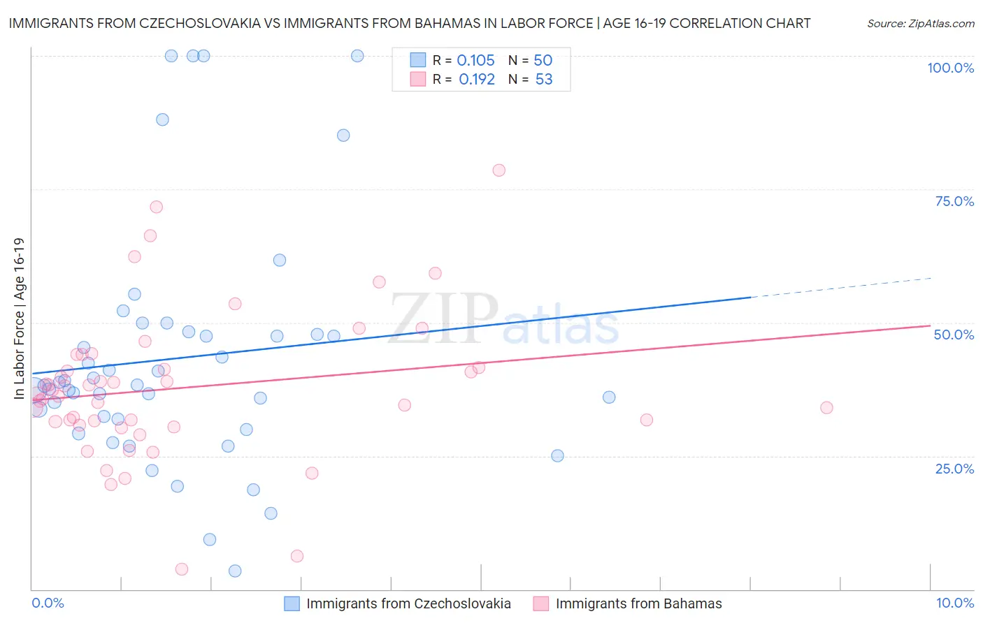 Immigrants from Czechoslovakia vs Immigrants from Bahamas In Labor Force | Age 16-19