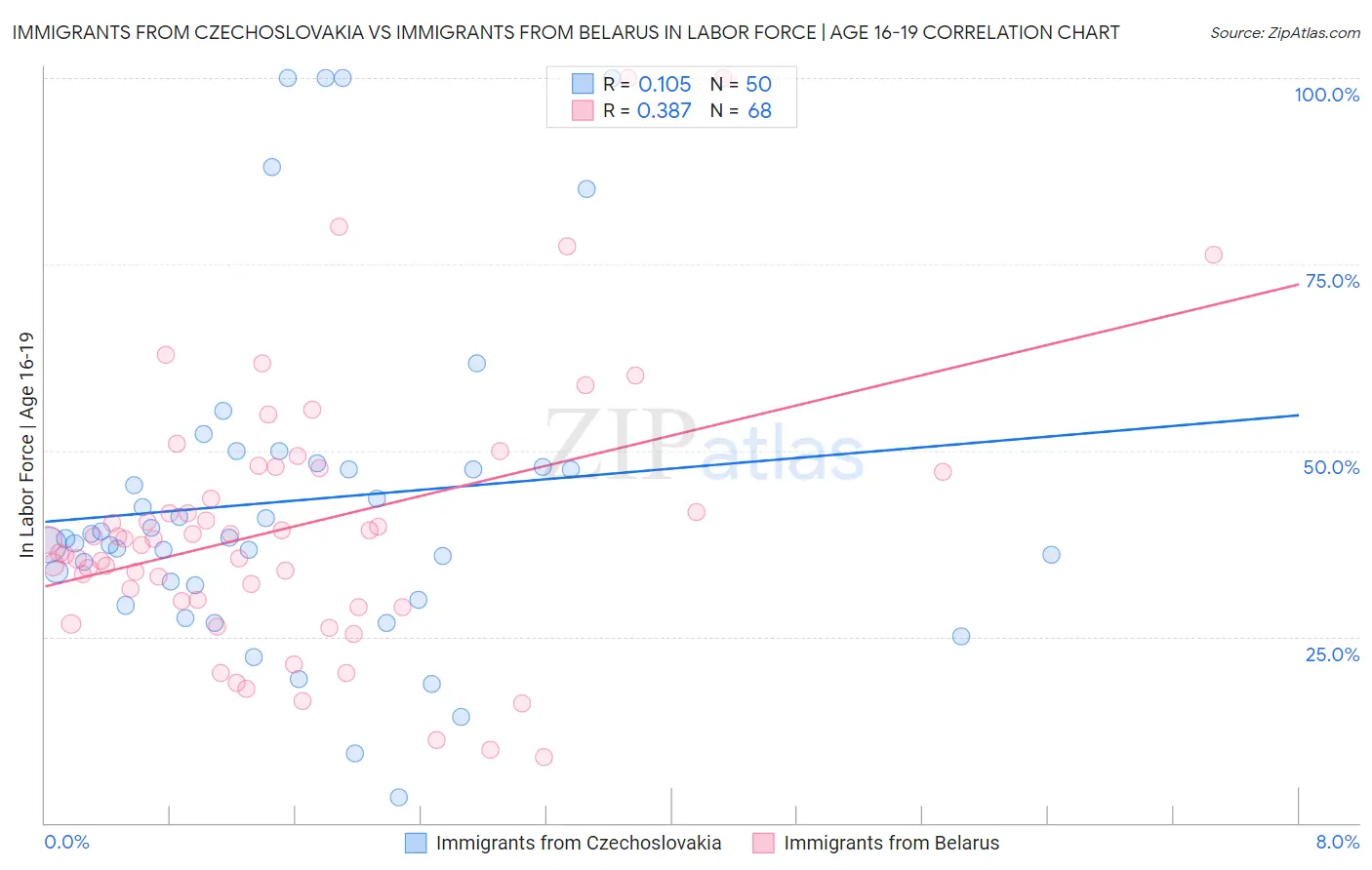 Immigrants from Czechoslovakia vs Immigrants from Belarus In Labor Force | Age 16-19