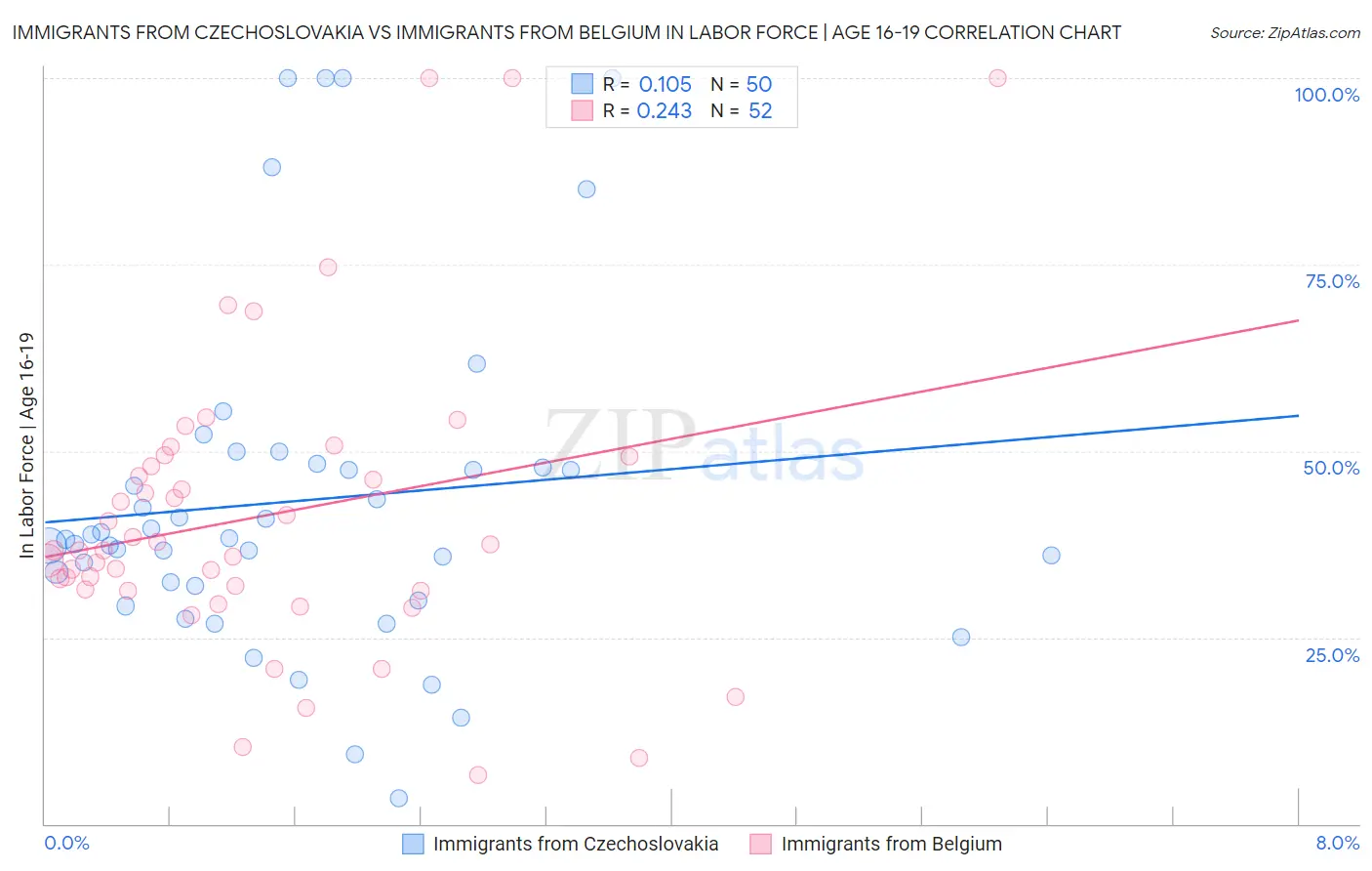 Immigrants from Czechoslovakia vs Immigrants from Belgium In Labor Force | Age 16-19