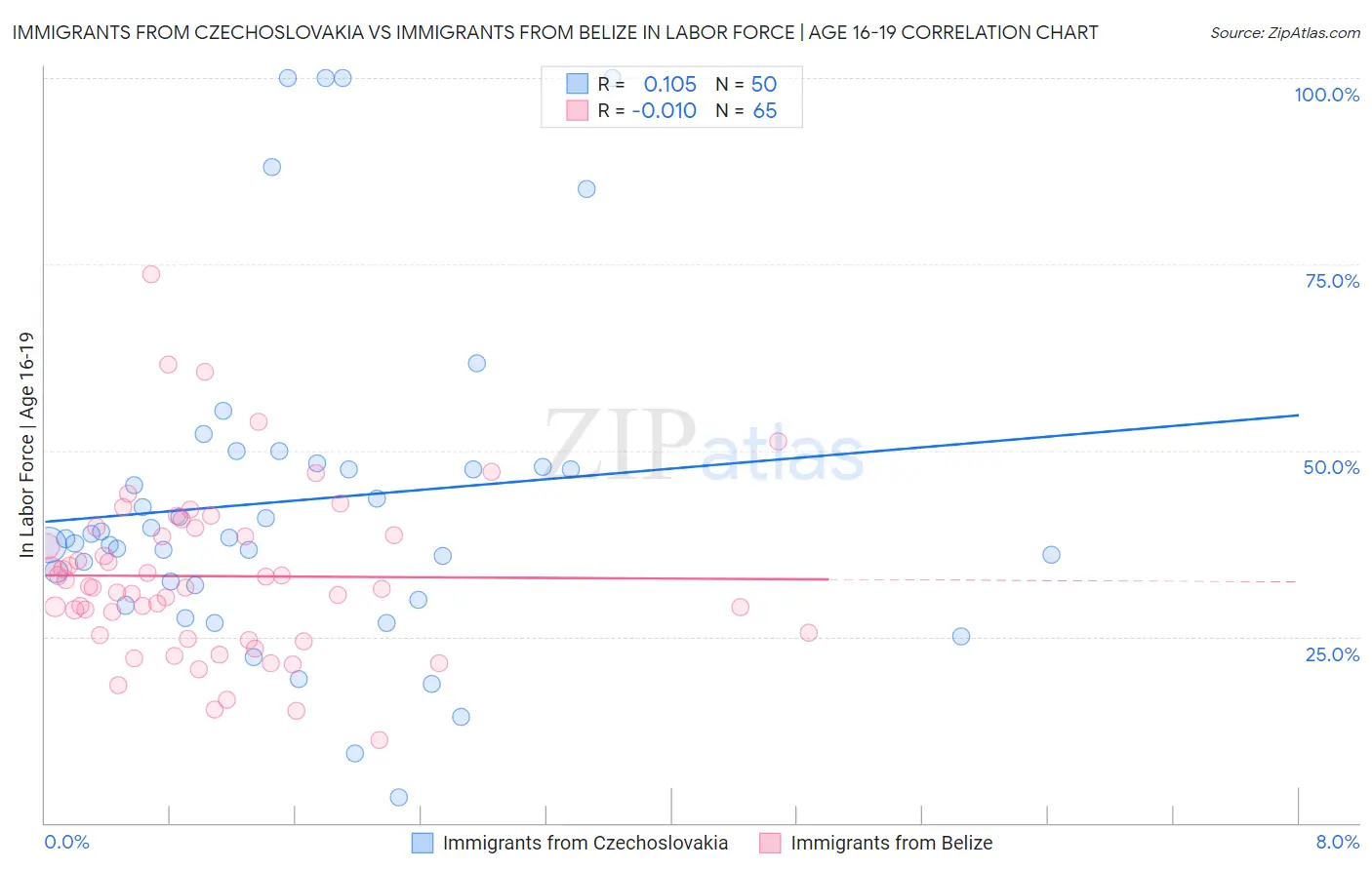 Immigrants from Czechoslovakia vs Immigrants from Belize In Labor Force | Age 16-19