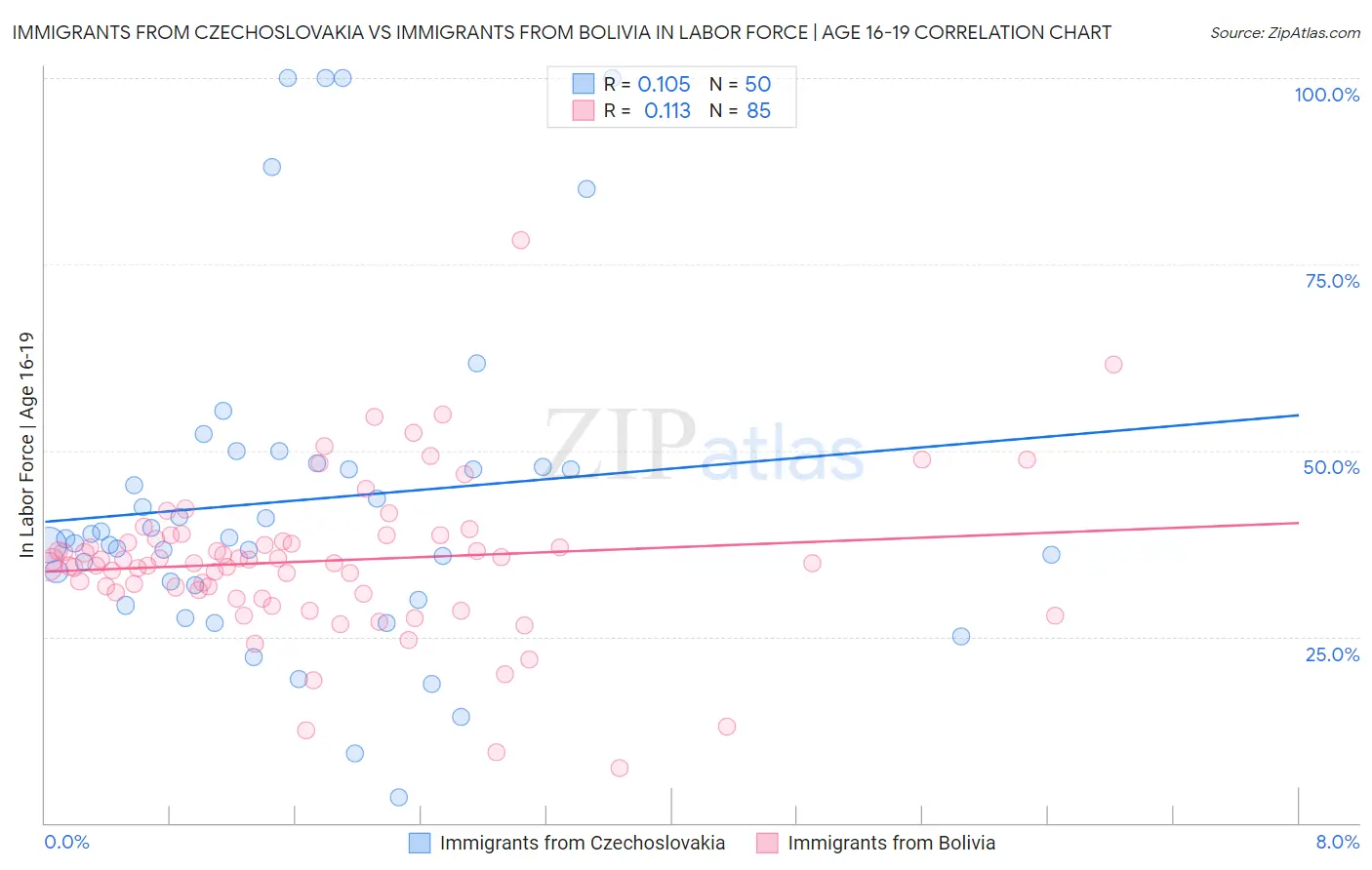 Immigrants from Czechoslovakia vs Immigrants from Bolivia In Labor Force | Age 16-19