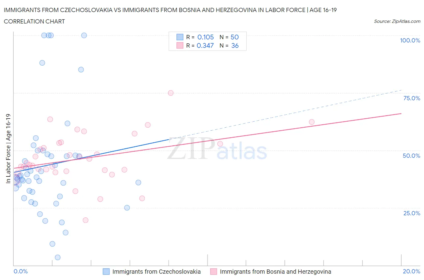 Immigrants from Czechoslovakia vs Immigrants from Bosnia and Herzegovina In Labor Force | Age 16-19