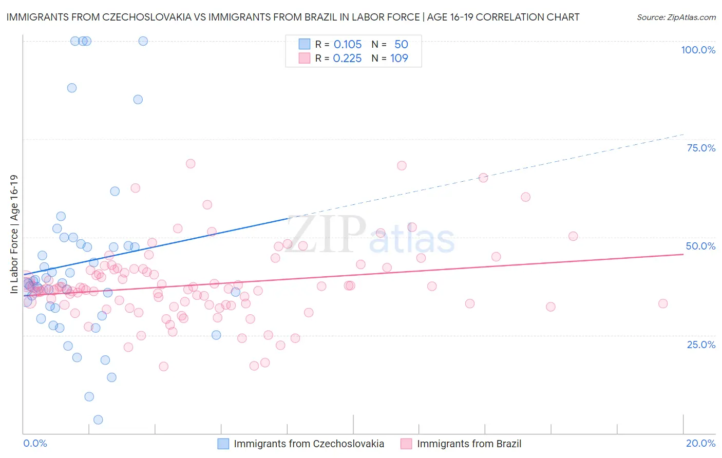 Immigrants from Czechoslovakia vs Immigrants from Brazil In Labor Force | Age 16-19