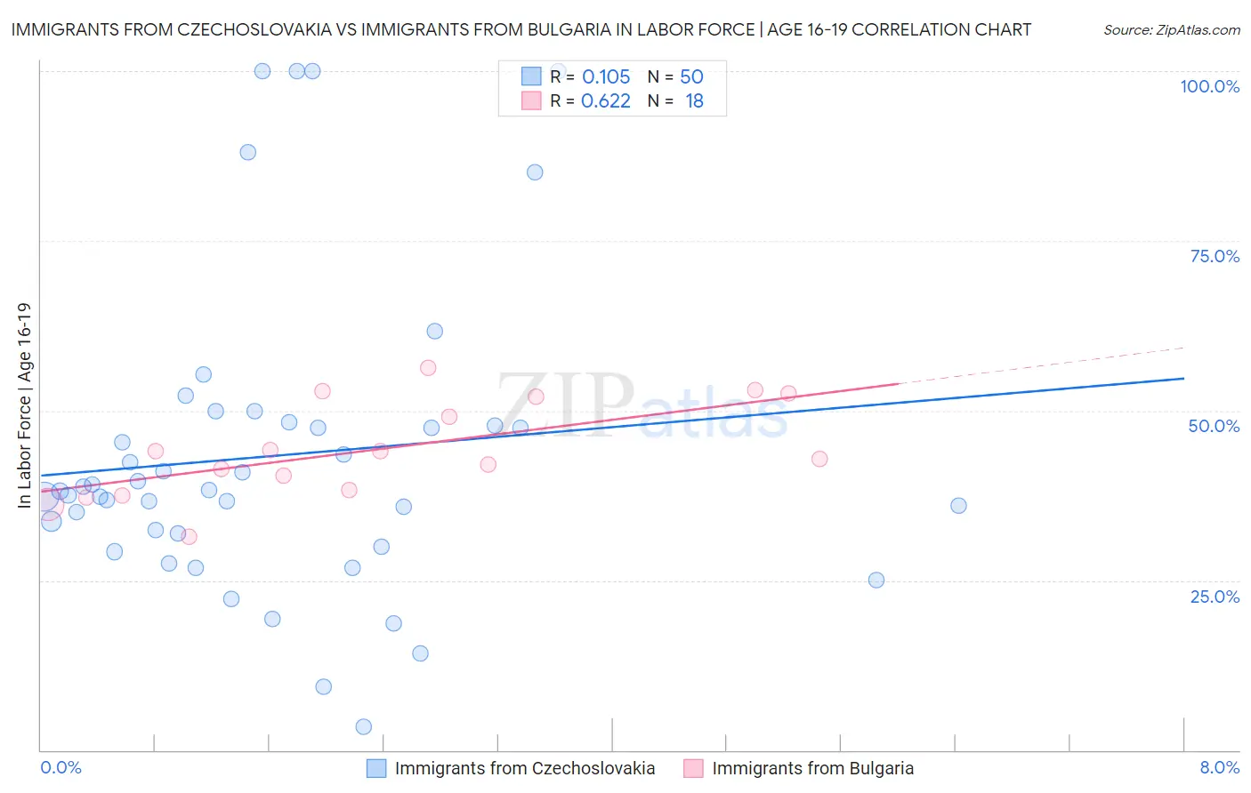 Immigrants from Czechoslovakia vs Immigrants from Bulgaria In Labor Force | Age 16-19