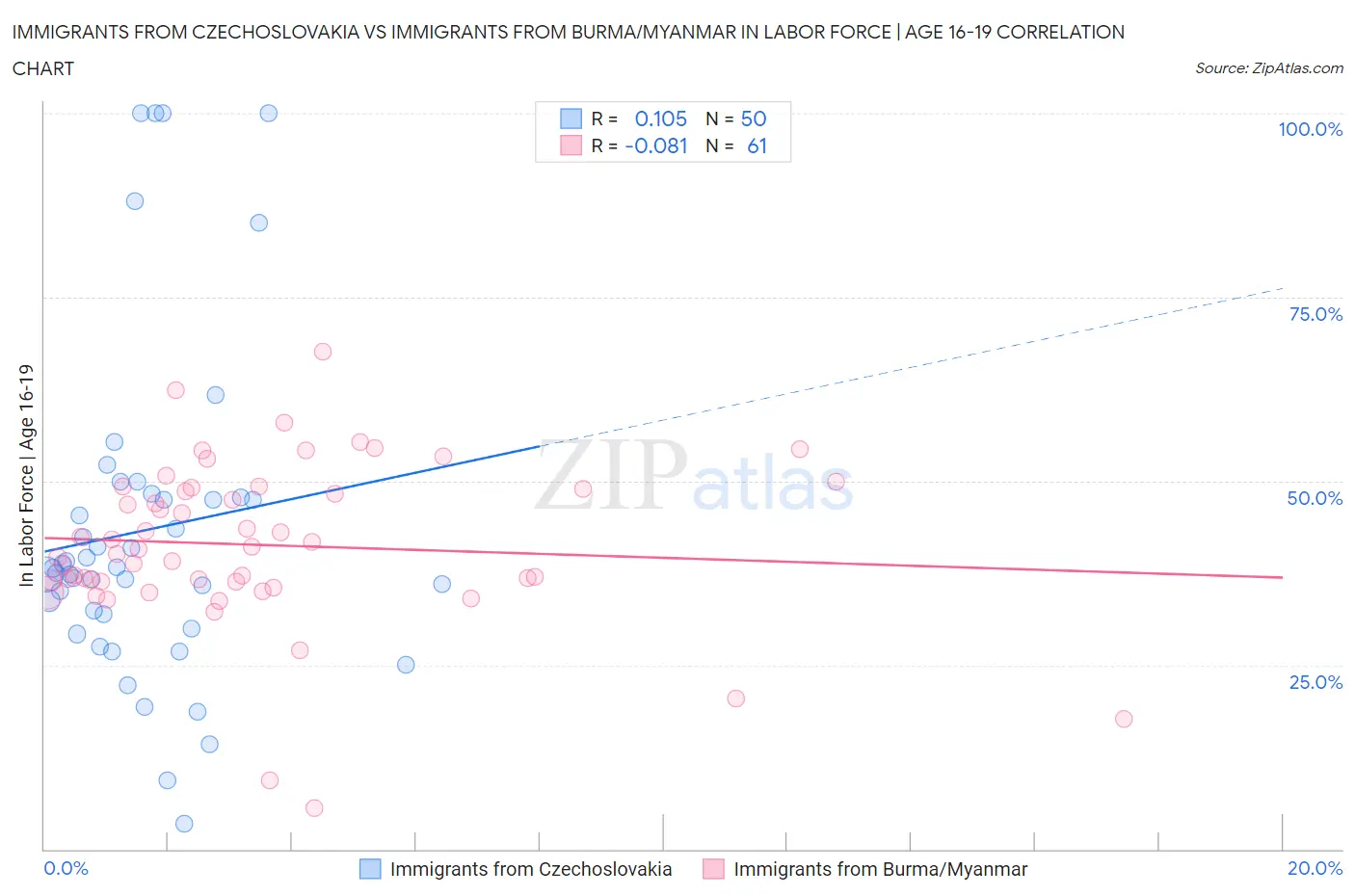 Immigrants from Czechoslovakia vs Immigrants from Burma/Myanmar In Labor Force | Age 16-19
