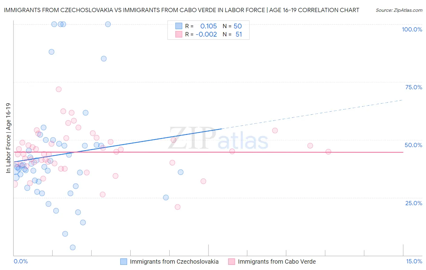 Immigrants from Czechoslovakia vs Immigrants from Cabo Verde In Labor Force | Age 16-19