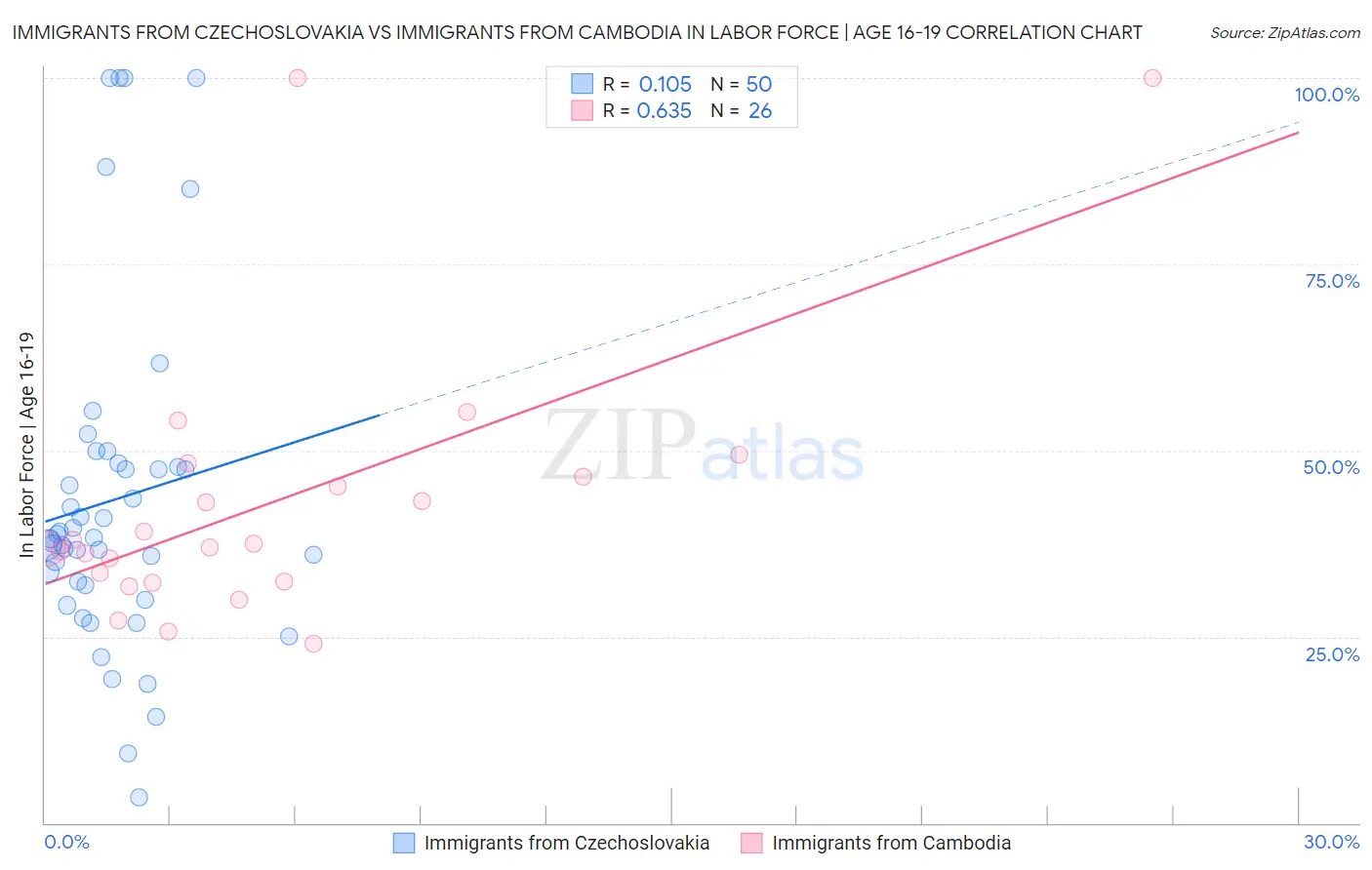 Immigrants from Czechoslovakia vs Immigrants from Cambodia In Labor Force | Age 16-19