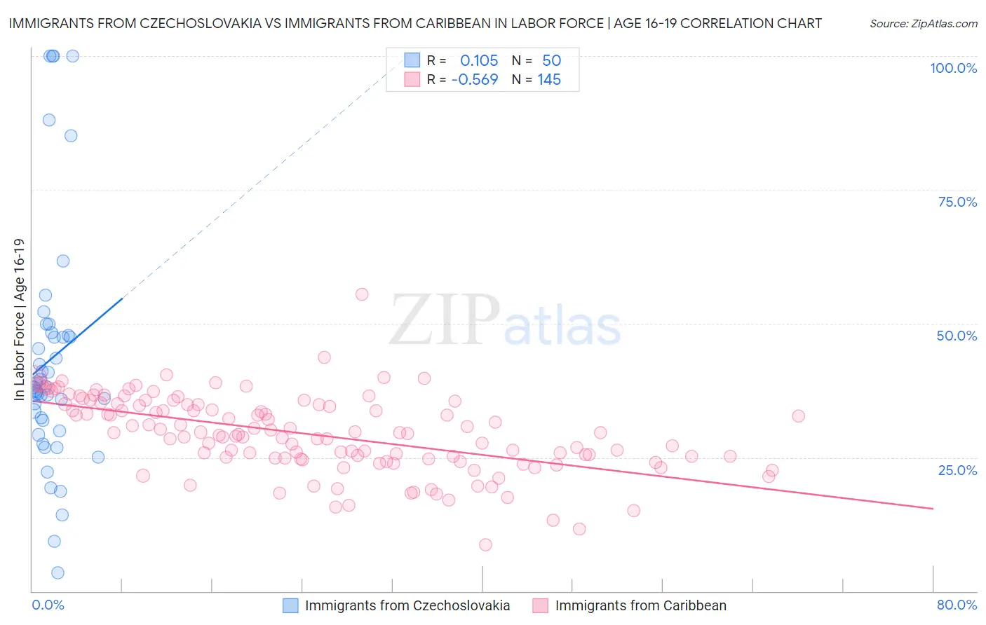 Immigrants from Czechoslovakia vs Immigrants from Caribbean In Labor Force | Age 16-19