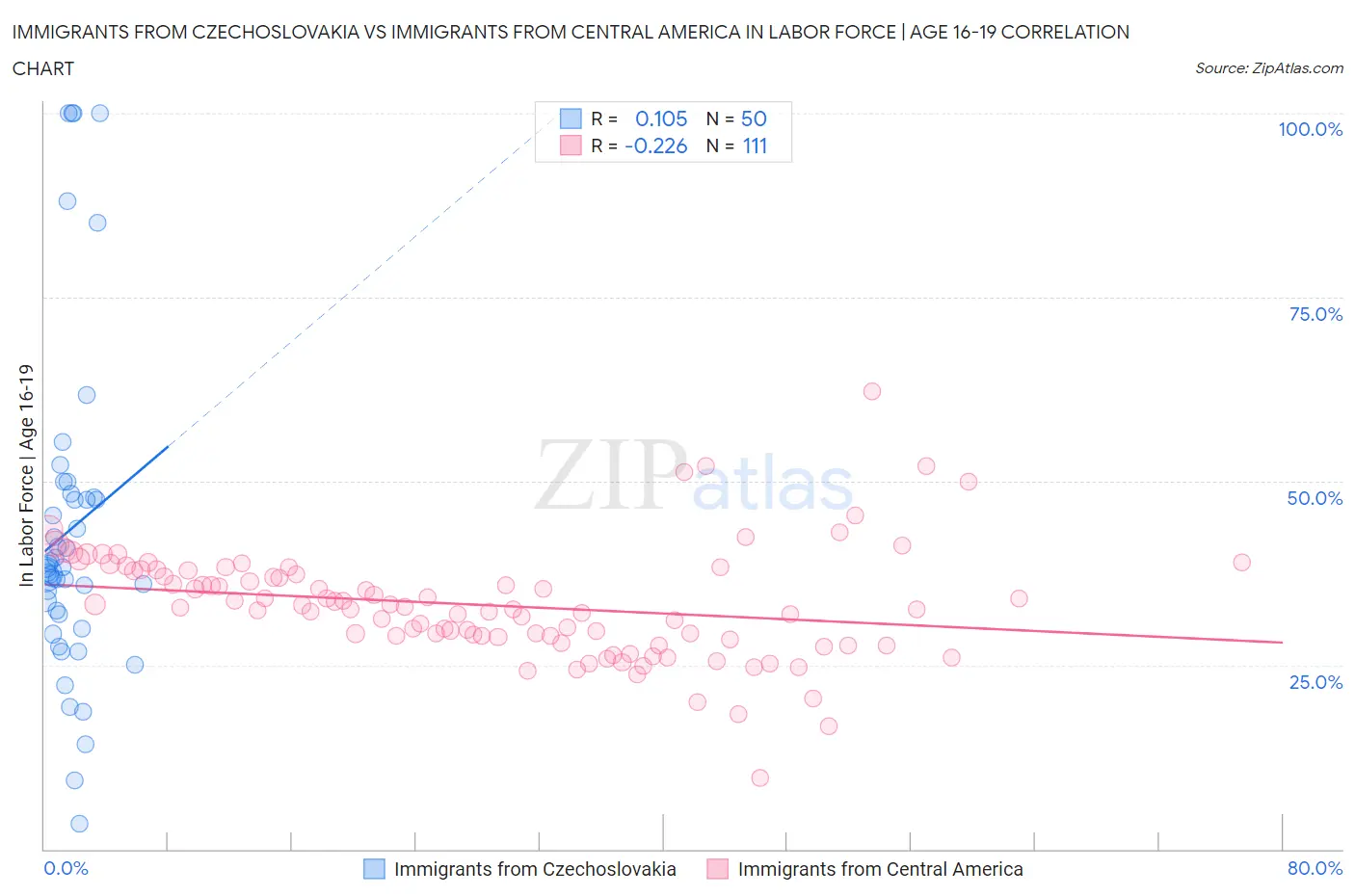 Immigrants from Czechoslovakia vs Immigrants from Central America In Labor Force | Age 16-19