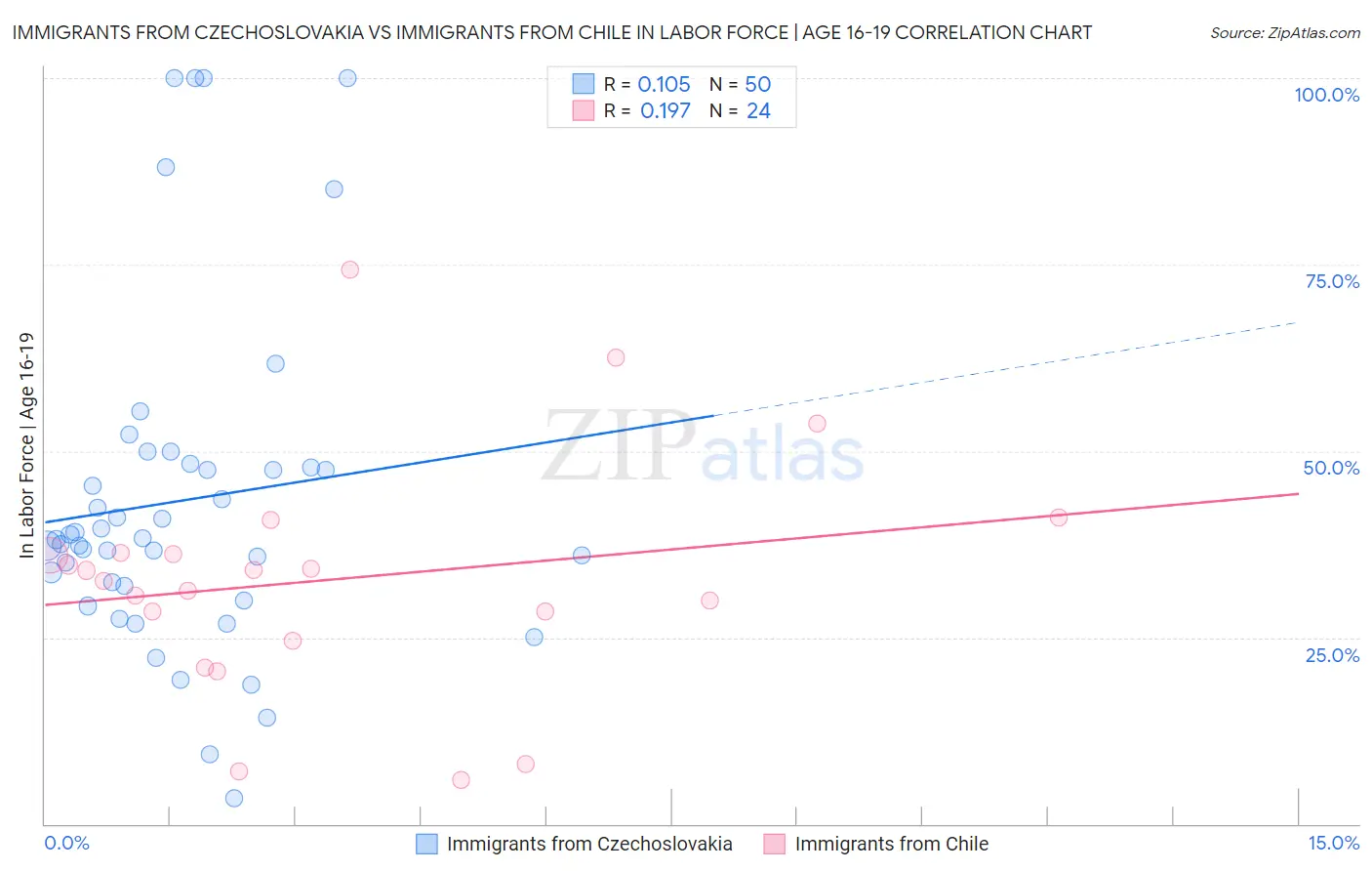 Immigrants from Czechoslovakia vs Immigrants from Chile In Labor Force | Age 16-19