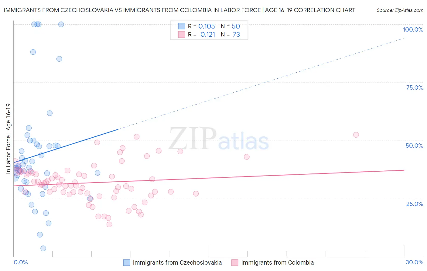 Immigrants from Czechoslovakia vs Immigrants from Colombia In Labor Force | Age 16-19