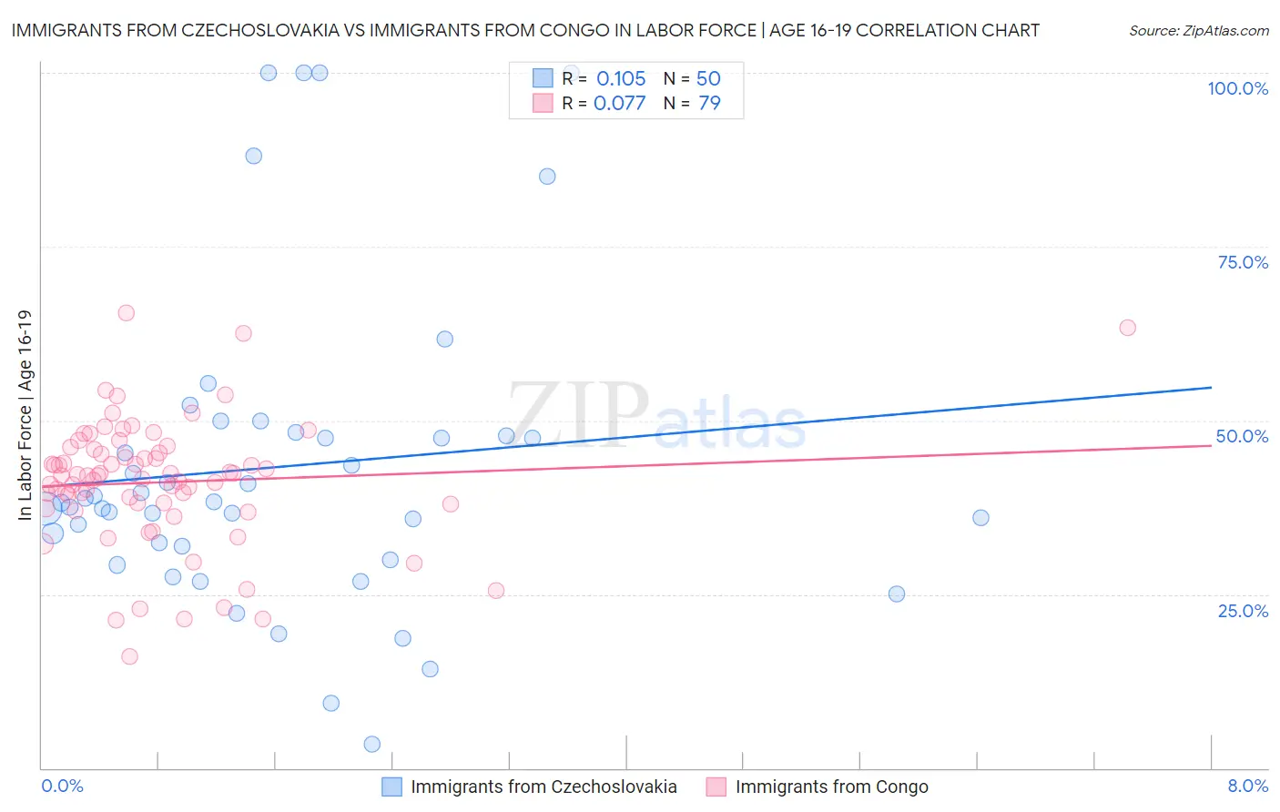 Immigrants from Czechoslovakia vs Immigrants from Congo In Labor Force | Age 16-19