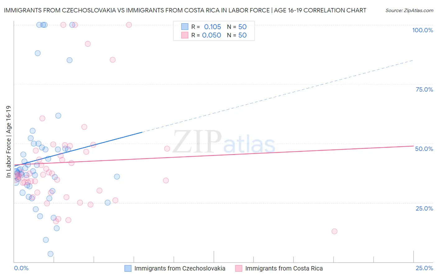 Immigrants from Czechoslovakia vs Immigrants from Costa Rica In Labor Force | Age 16-19