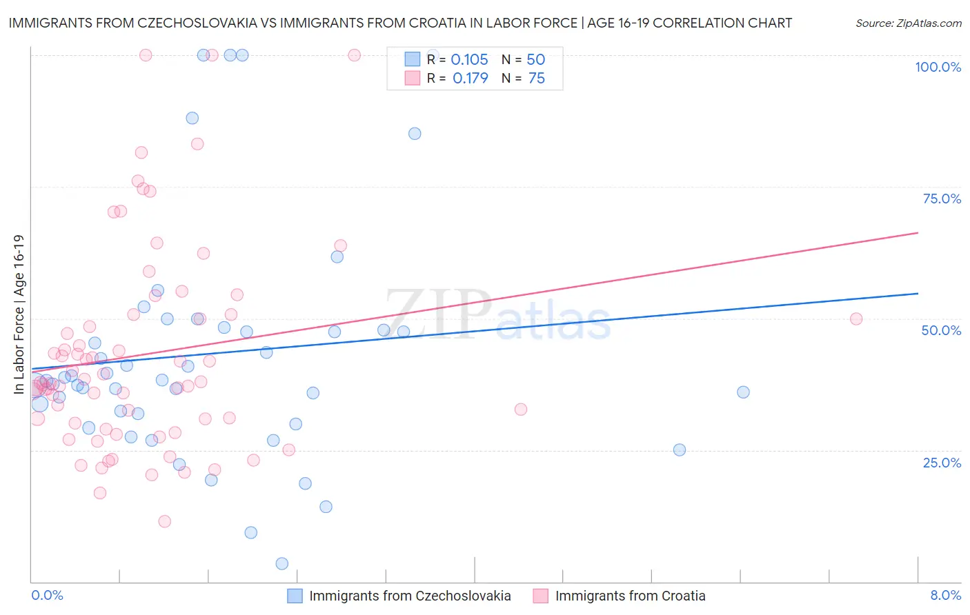 Immigrants from Czechoslovakia vs Immigrants from Croatia In Labor Force | Age 16-19