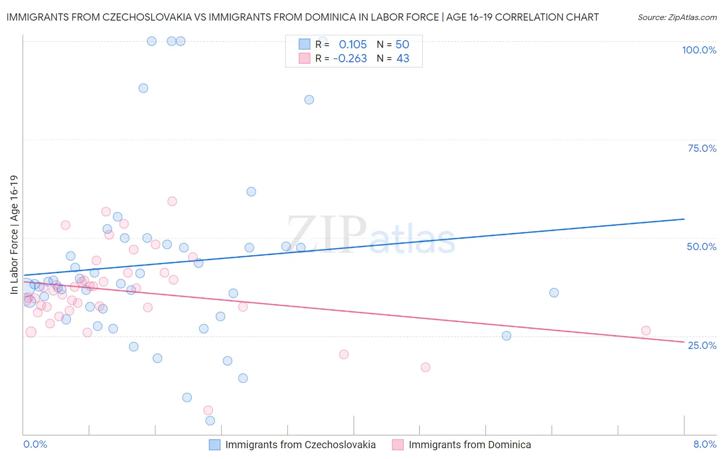 Immigrants from Czechoslovakia vs Immigrants from Dominica In Labor Force | Age 16-19