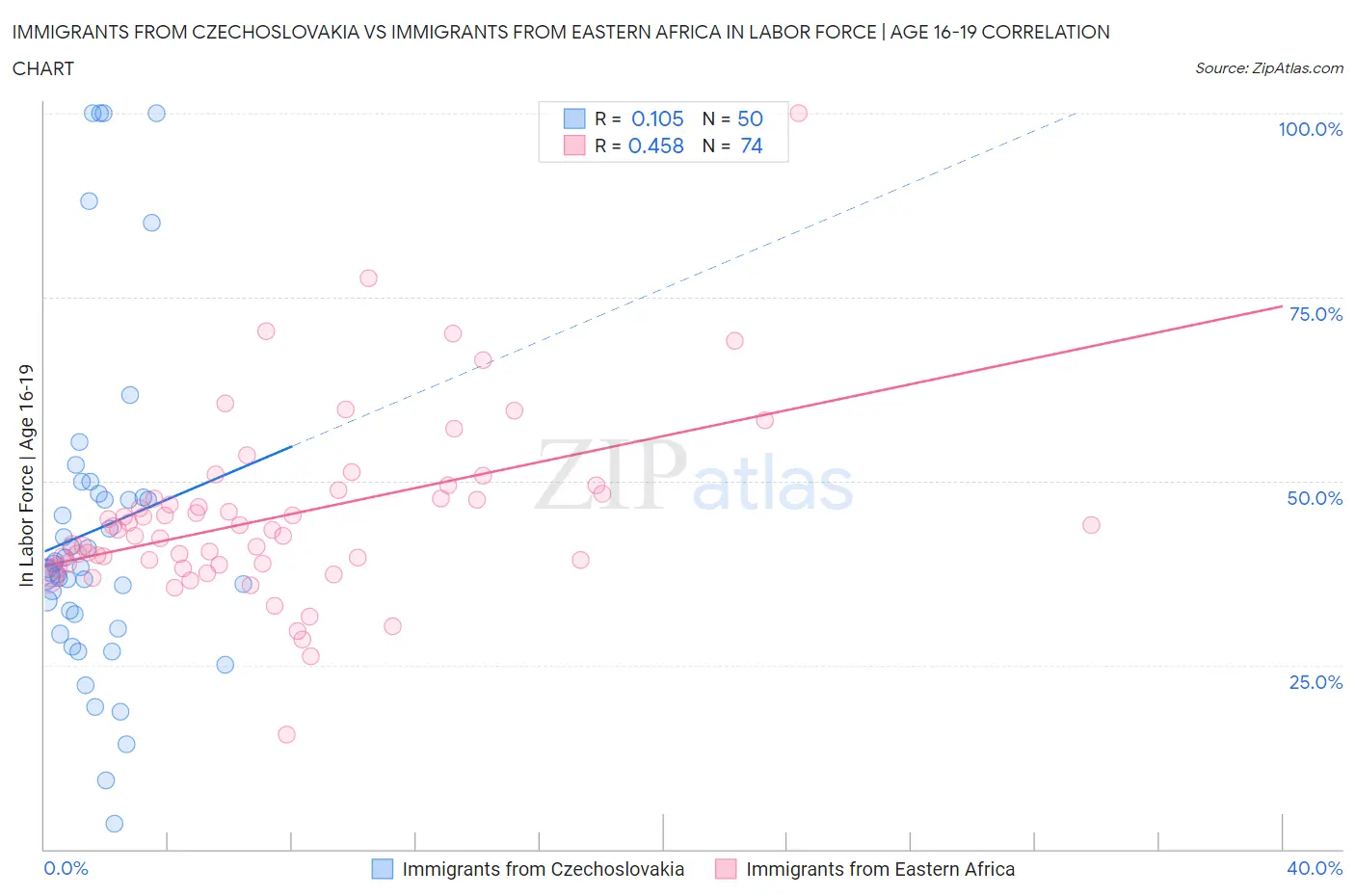 Immigrants from Czechoslovakia vs Immigrants from Eastern Africa In Labor Force | Age 16-19