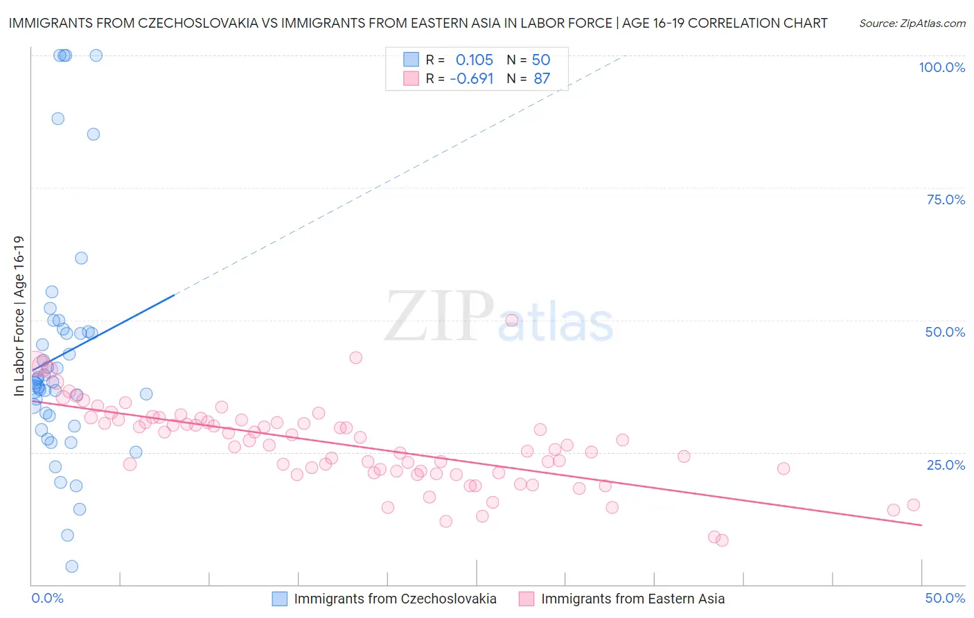 Immigrants from Czechoslovakia vs Immigrants from Eastern Asia In Labor Force | Age 16-19