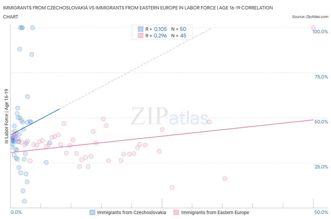 Immigrants from Czechoslovakia vs Immigrants from Eastern Europe In Labor Force | Age 16-19
