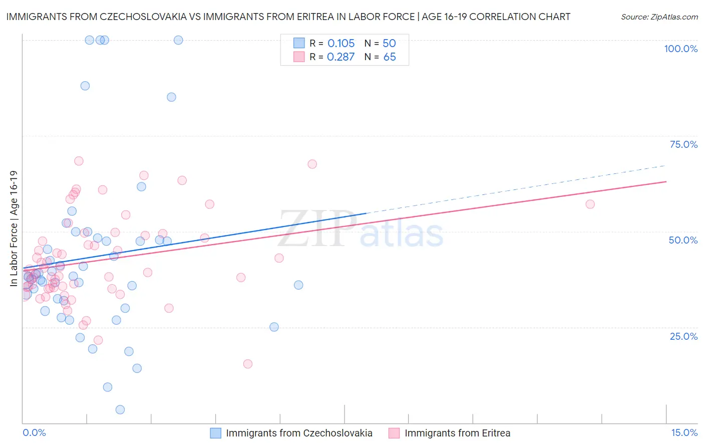 Immigrants from Czechoslovakia vs Immigrants from Eritrea In Labor Force | Age 16-19