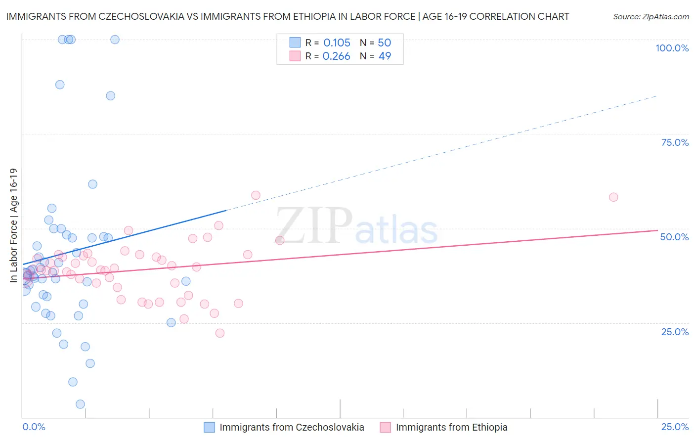 Immigrants from Czechoslovakia vs Immigrants from Ethiopia In Labor Force | Age 16-19