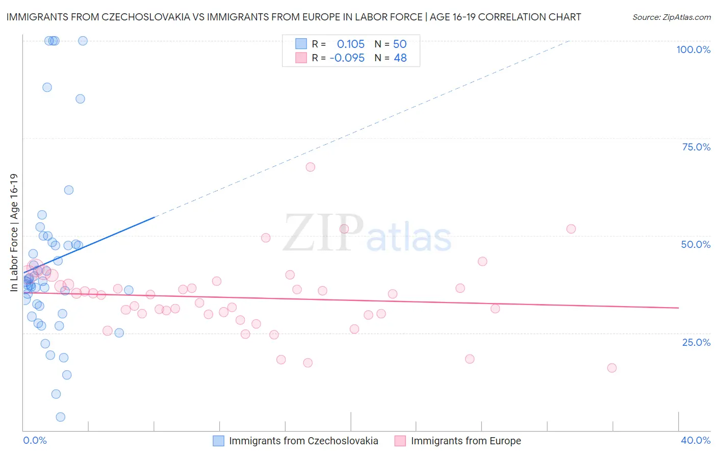 Immigrants from Czechoslovakia vs Immigrants from Europe In Labor Force | Age 16-19