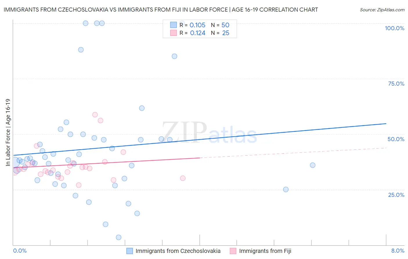 Immigrants from Czechoslovakia vs Immigrants from Fiji In Labor Force | Age 16-19