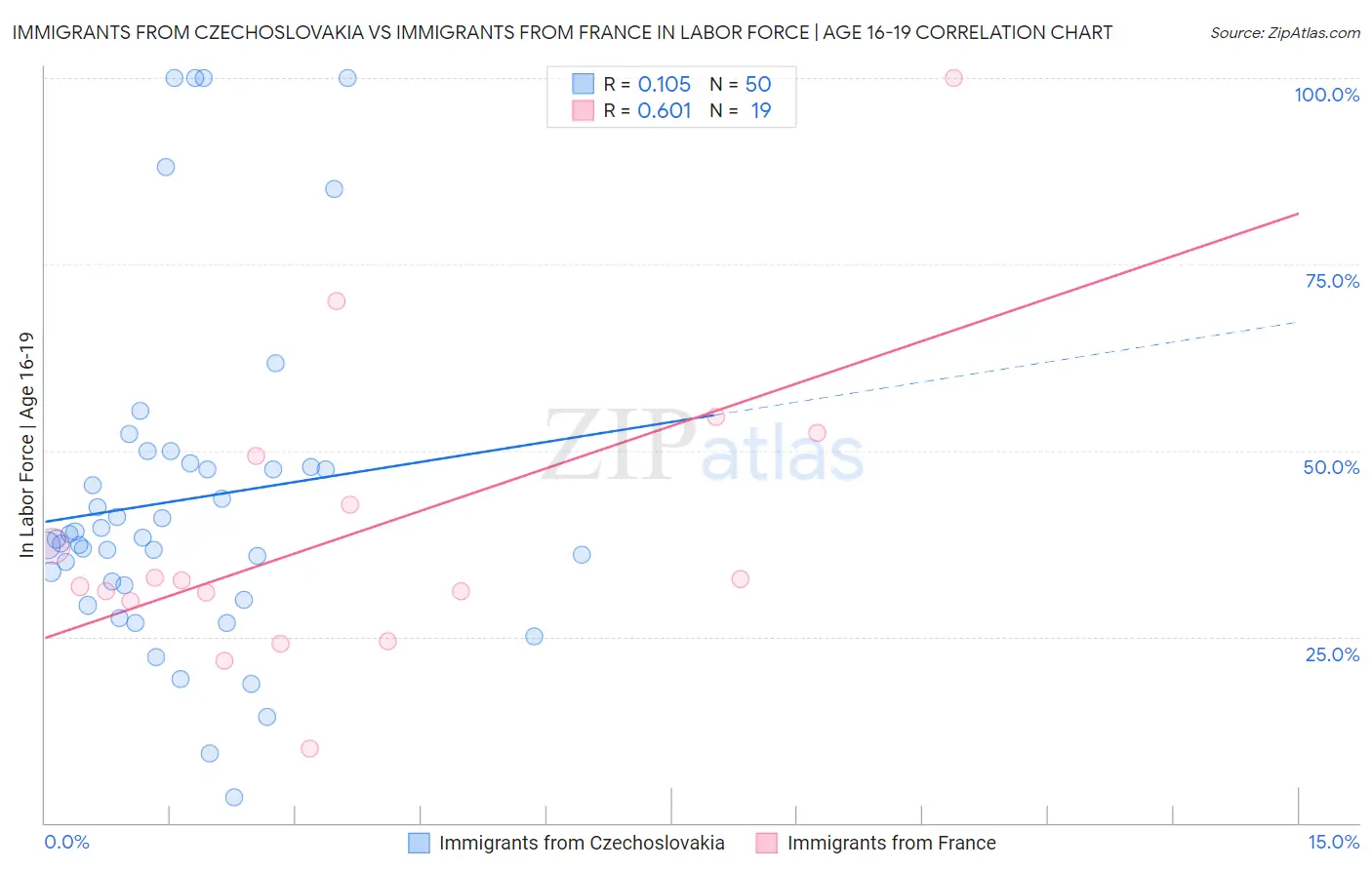 Immigrants from Czechoslovakia vs Immigrants from France In Labor Force | Age 16-19