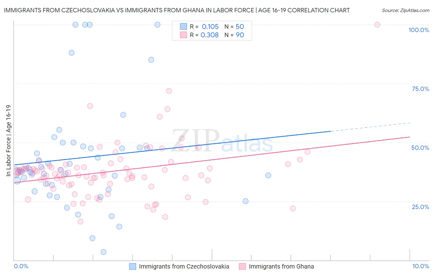 Immigrants from Czechoslovakia vs Immigrants from Ghana In Labor Force | Age 16-19