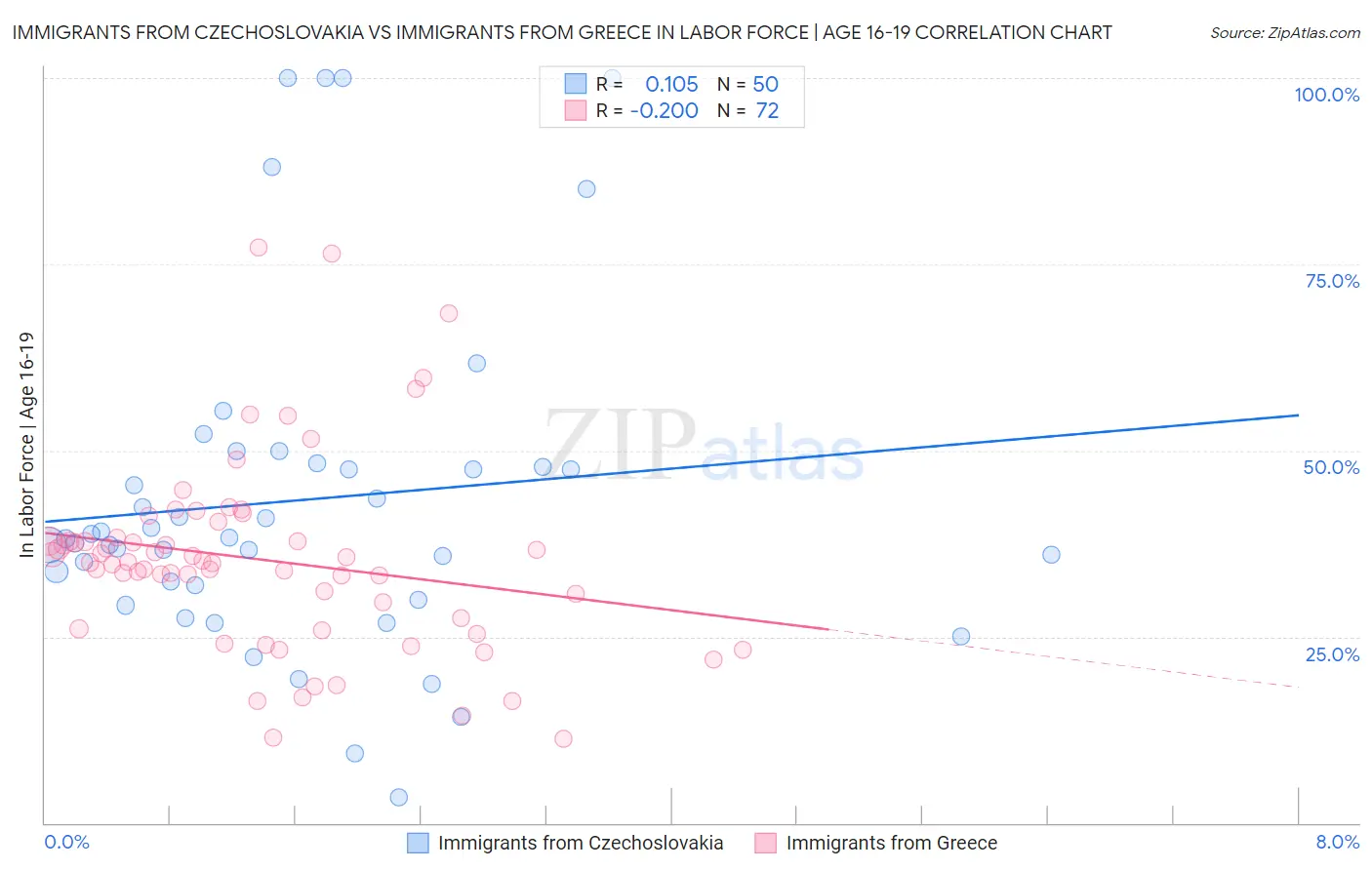 Immigrants from Czechoslovakia vs Immigrants from Greece In Labor Force | Age 16-19