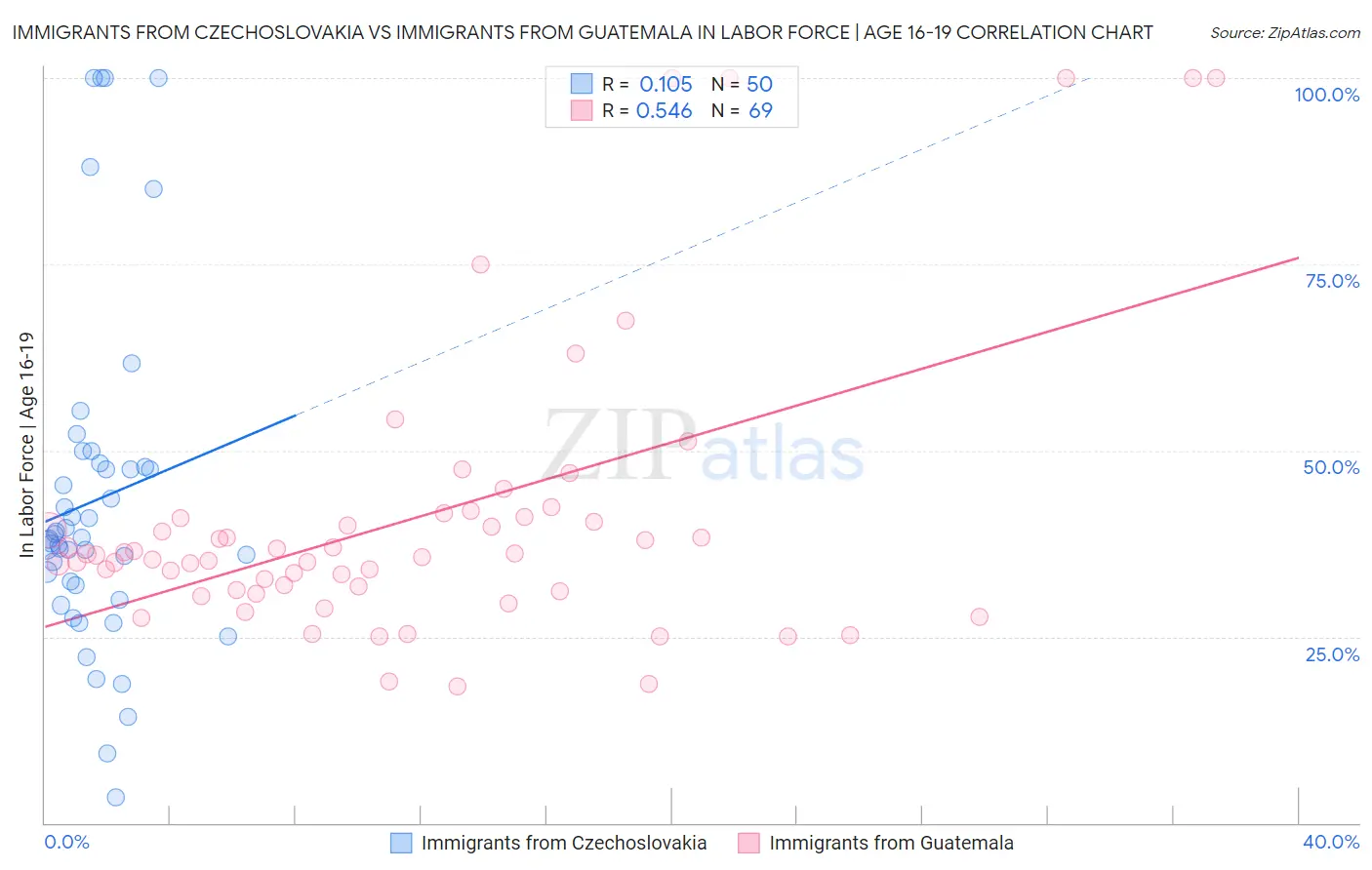 Immigrants from Czechoslovakia vs Immigrants from Guatemala In Labor Force | Age 16-19