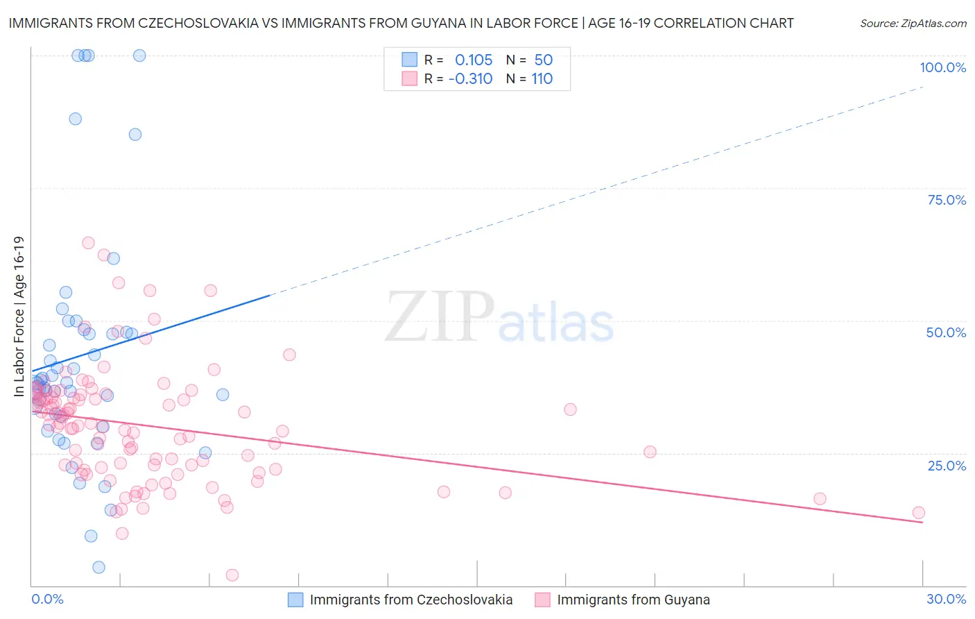 Immigrants from Czechoslovakia vs Immigrants from Guyana In Labor Force | Age 16-19