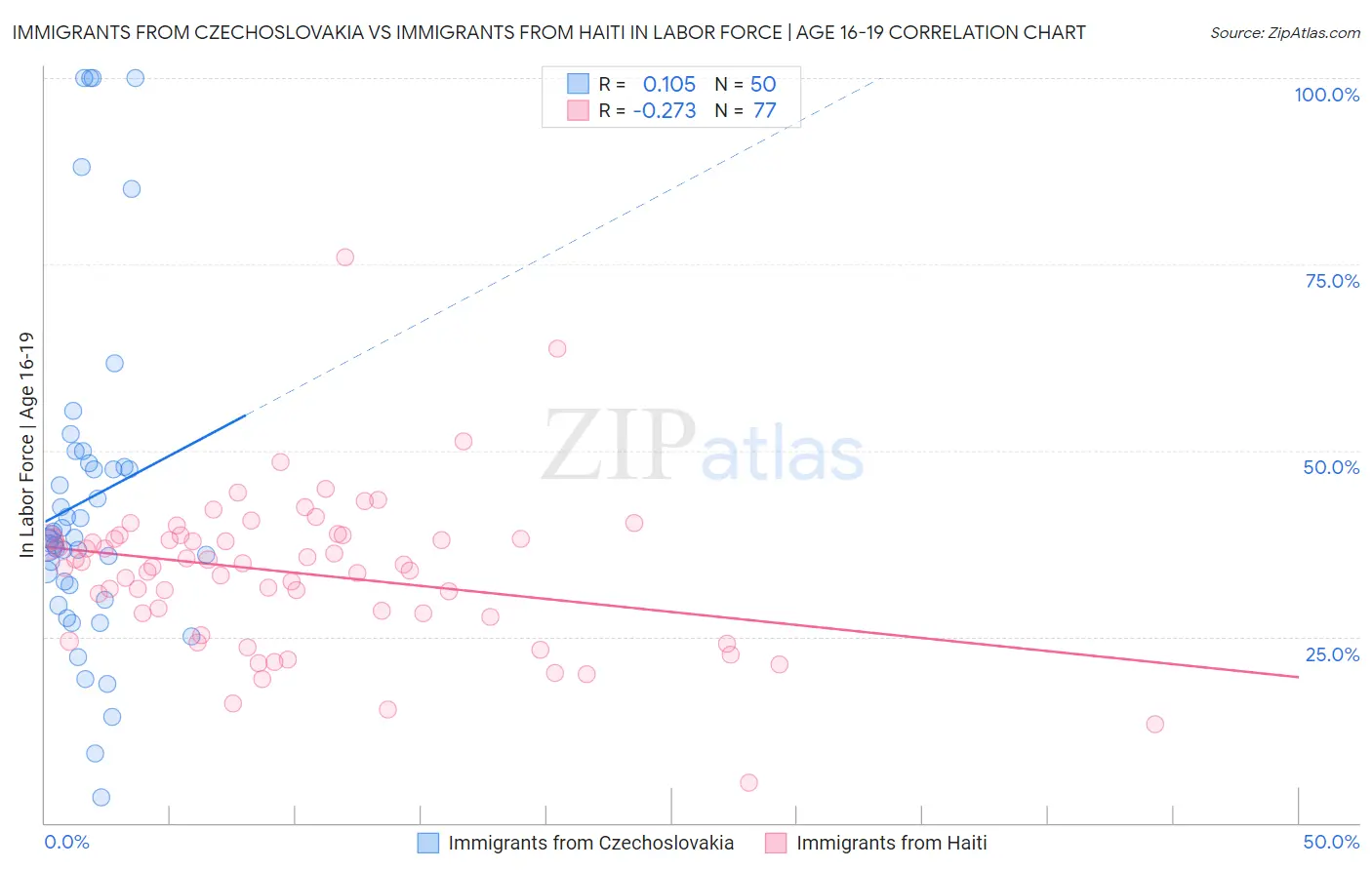 Immigrants from Czechoslovakia vs Immigrants from Haiti In Labor Force | Age 16-19