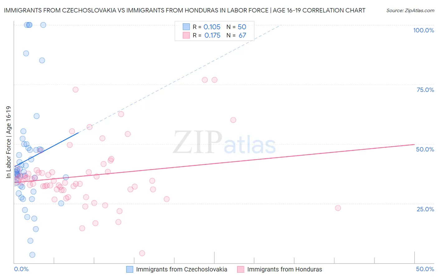 Immigrants from Czechoslovakia vs Immigrants from Honduras In Labor Force | Age 16-19