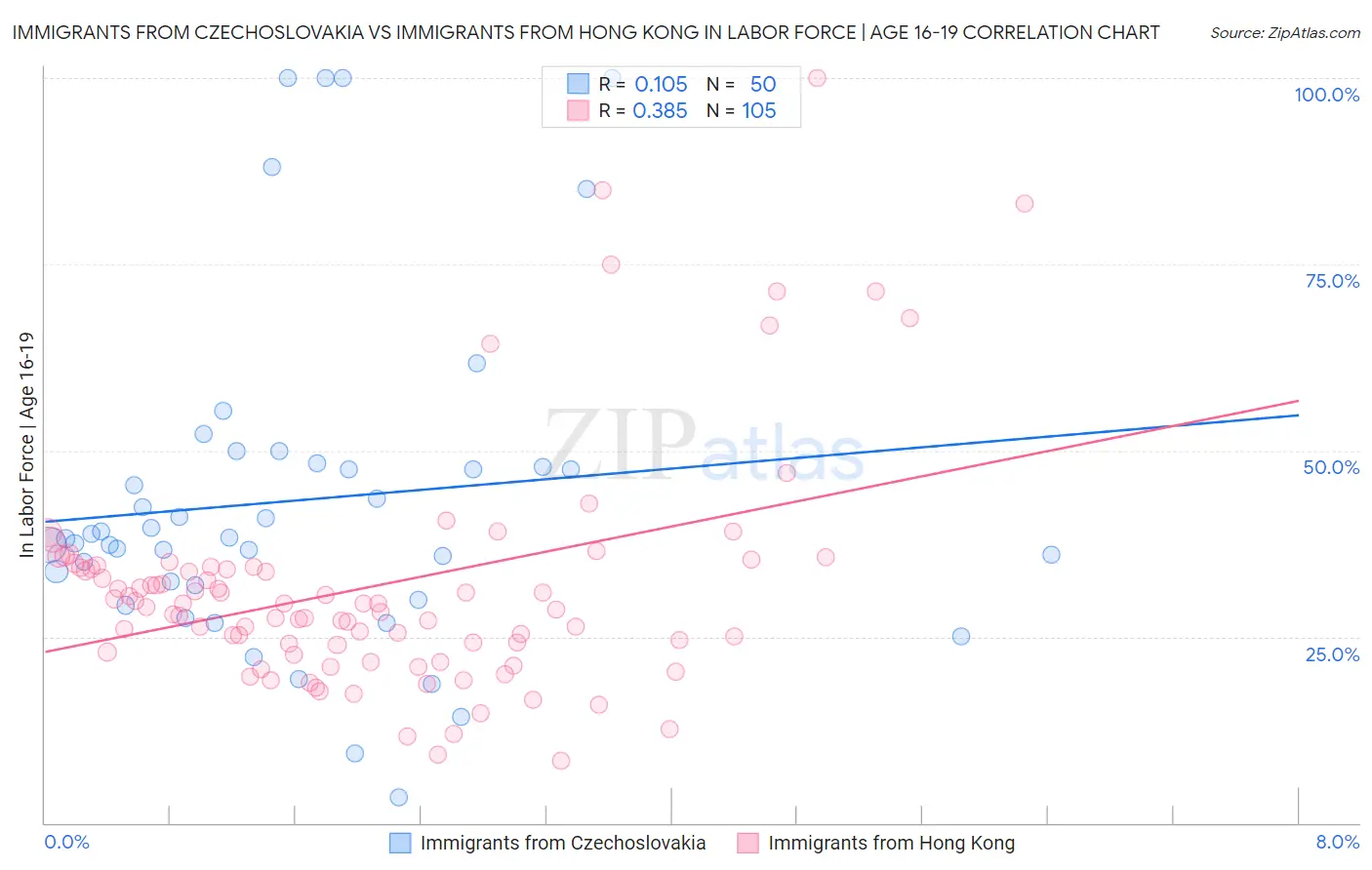 Immigrants from Czechoslovakia vs Immigrants from Hong Kong In Labor Force | Age 16-19