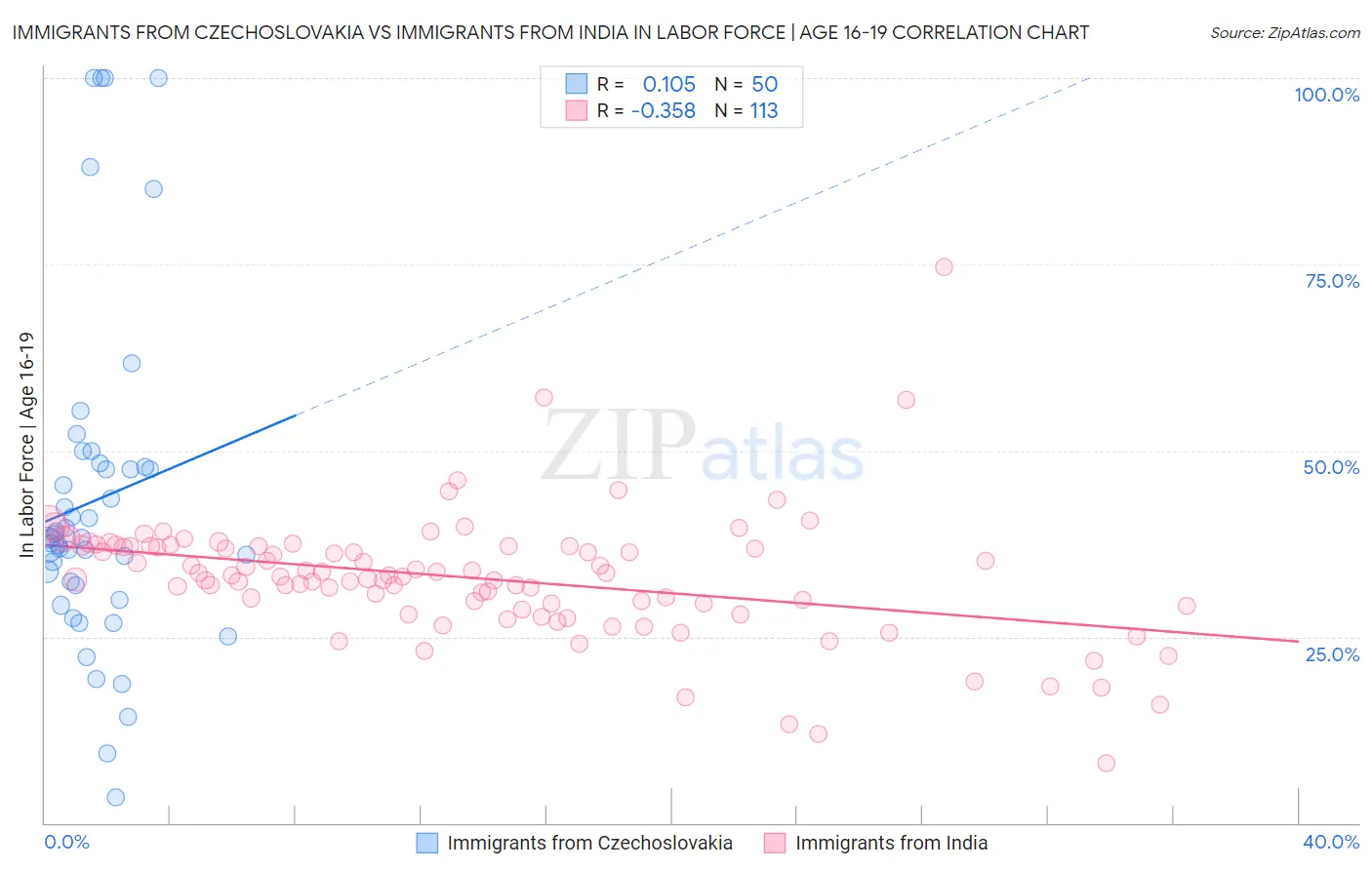 Immigrants from Czechoslovakia vs Immigrants from India In Labor Force | Age 16-19