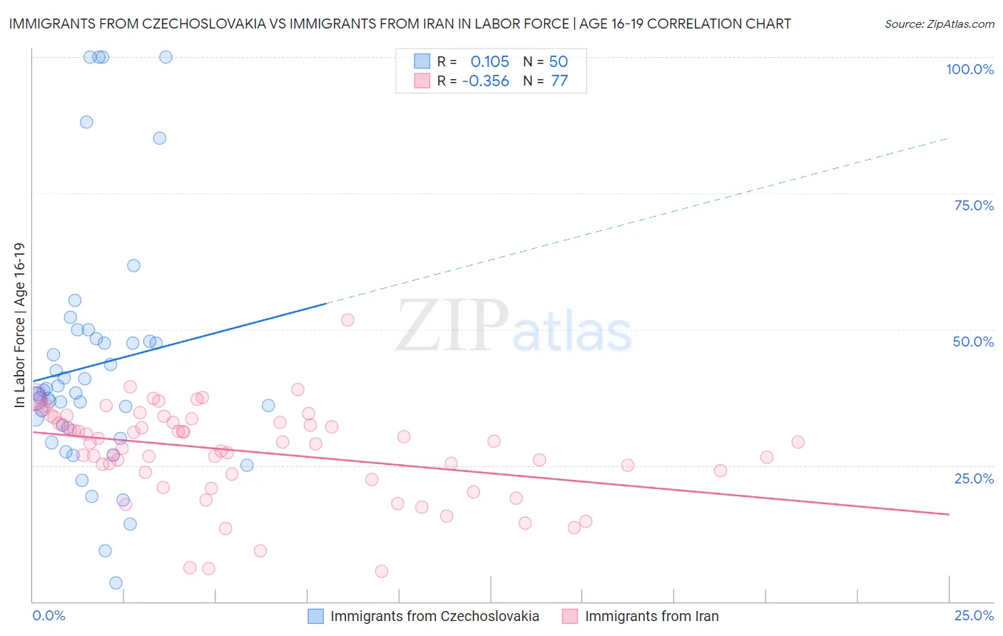 Immigrants from Czechoslovakia vs Immigrants from Iran In Labor Force | Age 16-19