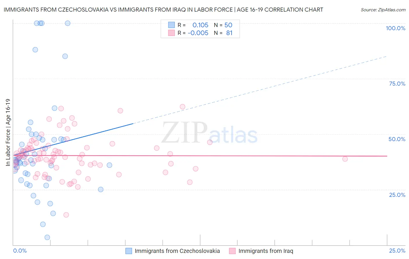 Immigrants from Czechoslovakia vs Immigrants from Iraq In Labor Force | Age 16-19