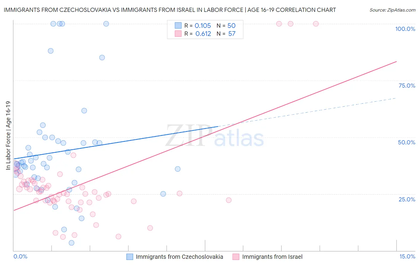 Immigrants from Czechoslovakia vs Immigrants from Israel In Labor Force | Age 16-19