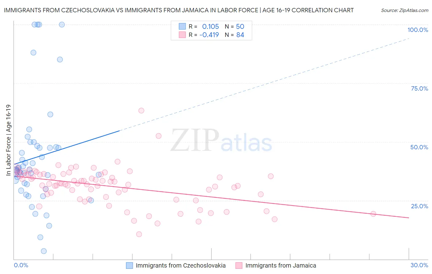 Immigrants from Czechoslovakia vs Immigrants from Jamaica In Labor Force | Age 16-19