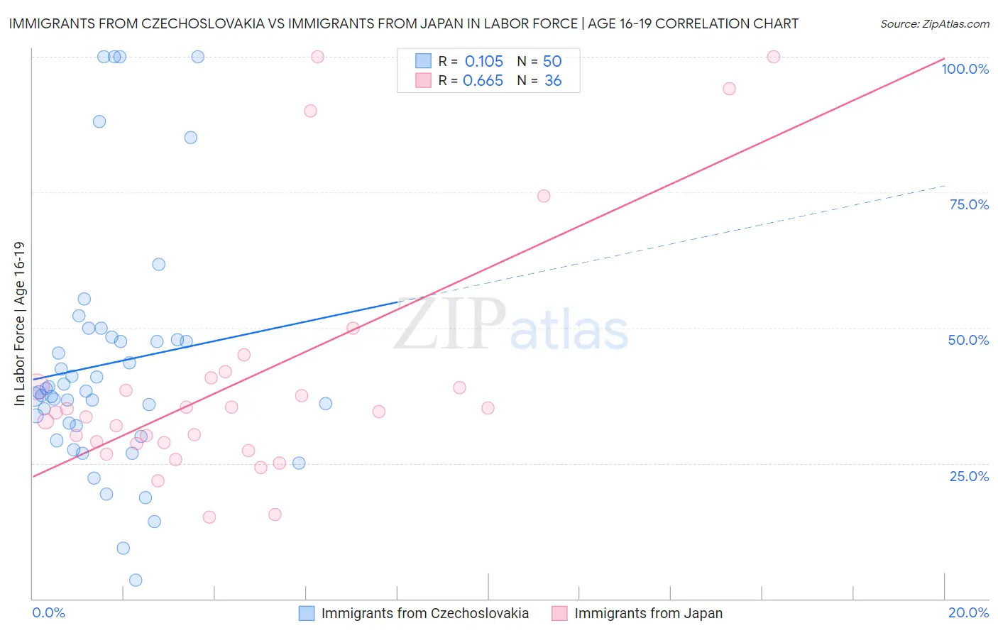 Immigrants from Czechoslovakia vs Immigrants from Japan In Labor Force | Age 16-19