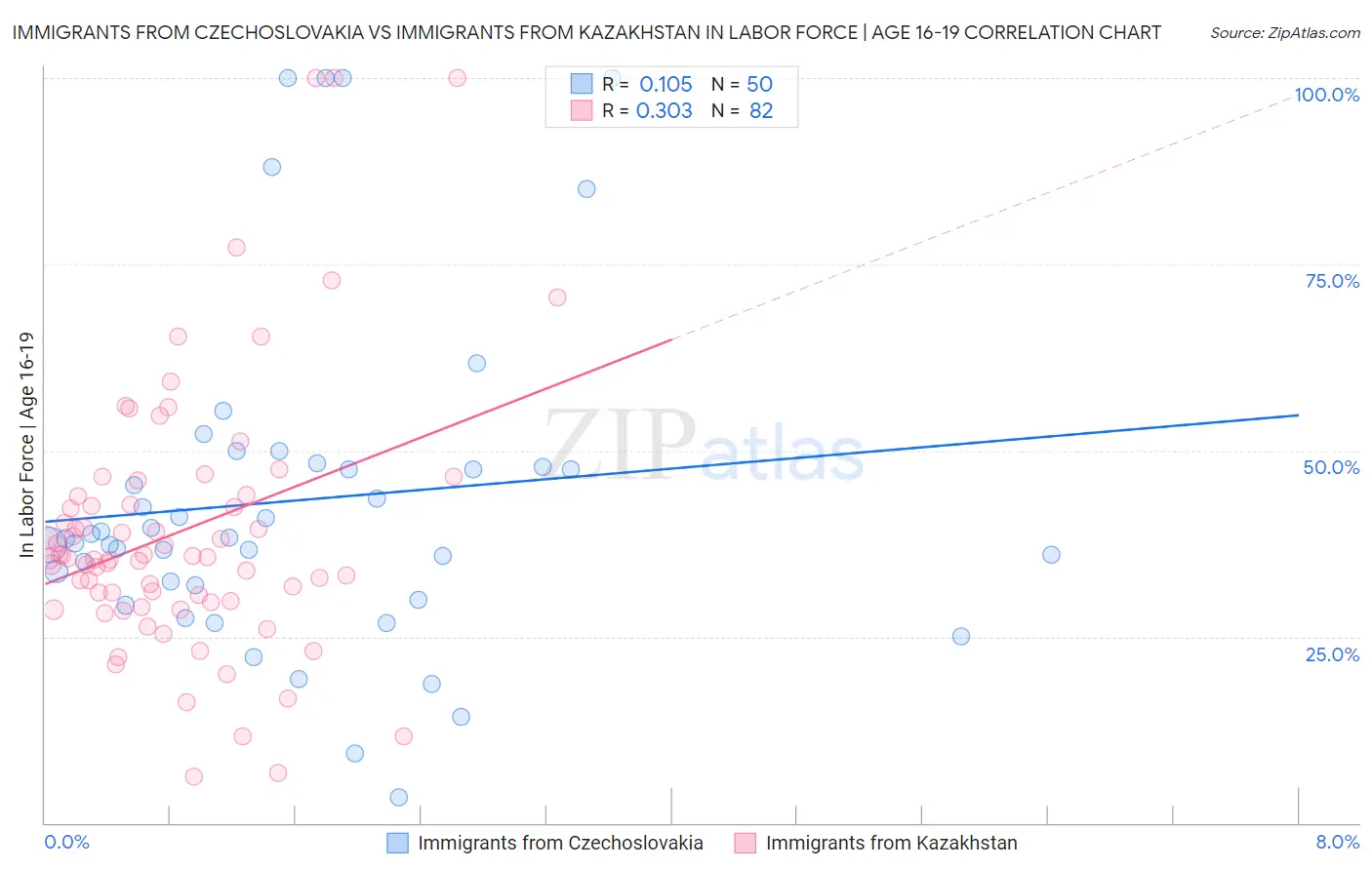 Immigrants from Czechoslovakia vs Immigrants from Kazakhstan In Labor Force | Age 16-19