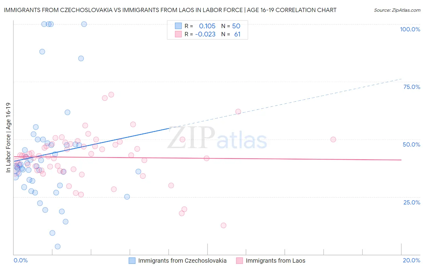 Immigrants from Czechoslovakia vs Immigrants from Laos In Labor Force | Age 16-19