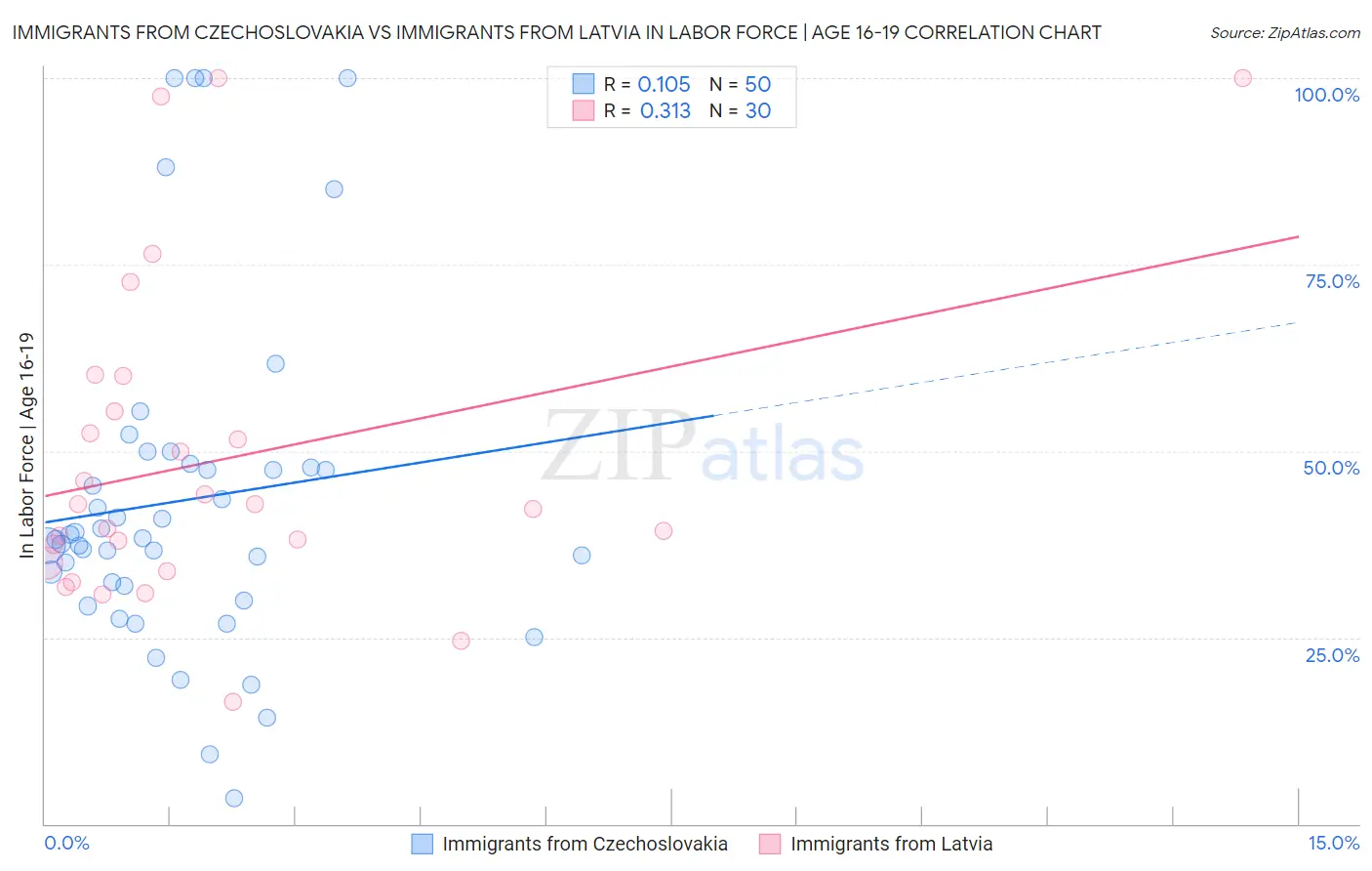 Immigrants from Czechoslovakia vs Immigrants from Latvia In Labor Force | Age 16-19