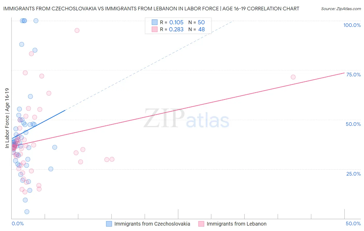 Immigrants from Czechoslovakia vs Immigrants from Lebanon In Labor Force | Age 16-19