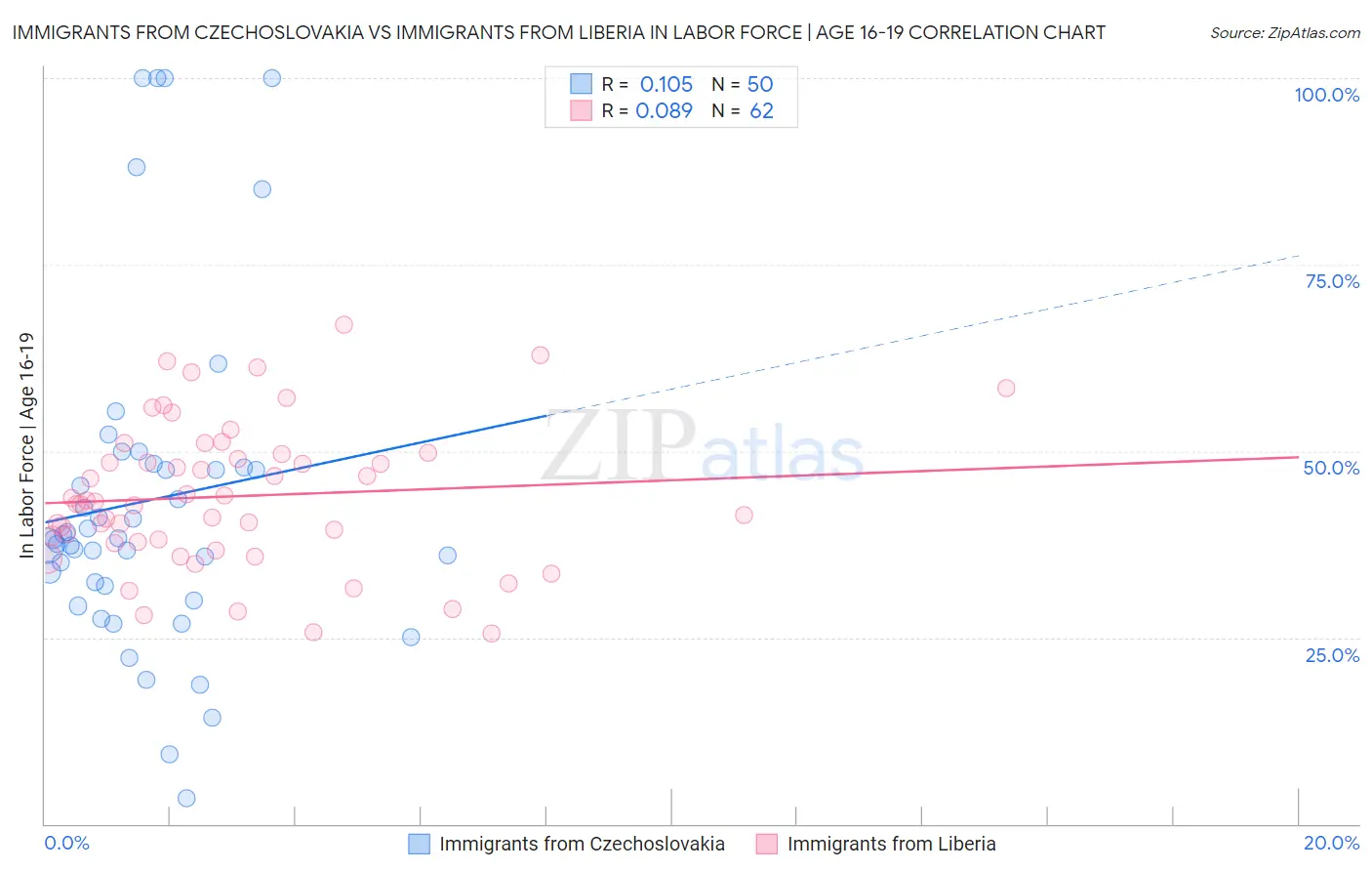 Immigrants from Czechoslovakia vs Immigrants from Liberia In Labor Force | Age 16-19