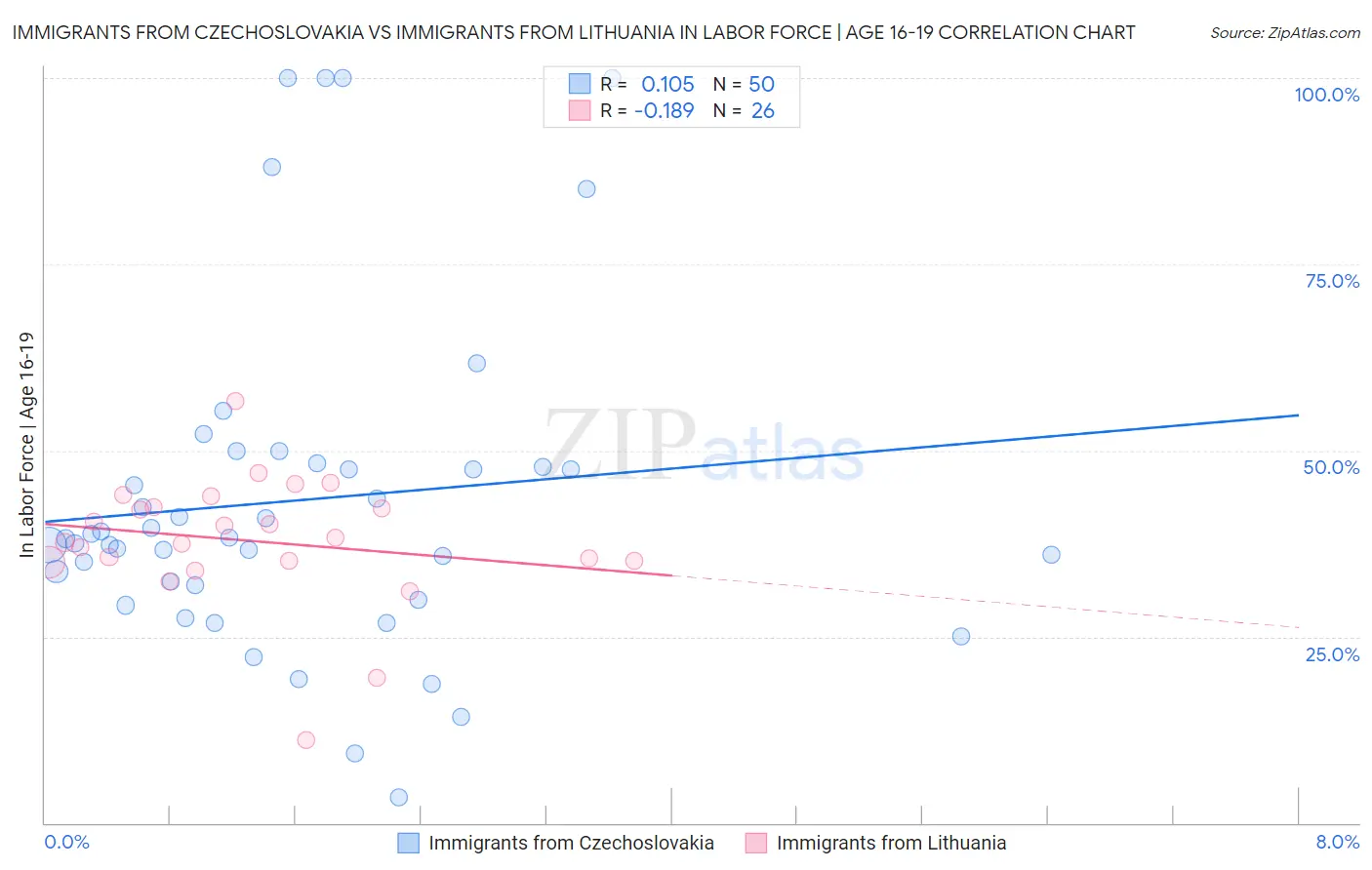 Immigrants from Czechoslovakia vs Immigrants from Lithuania In Labor Force | Age 16-19